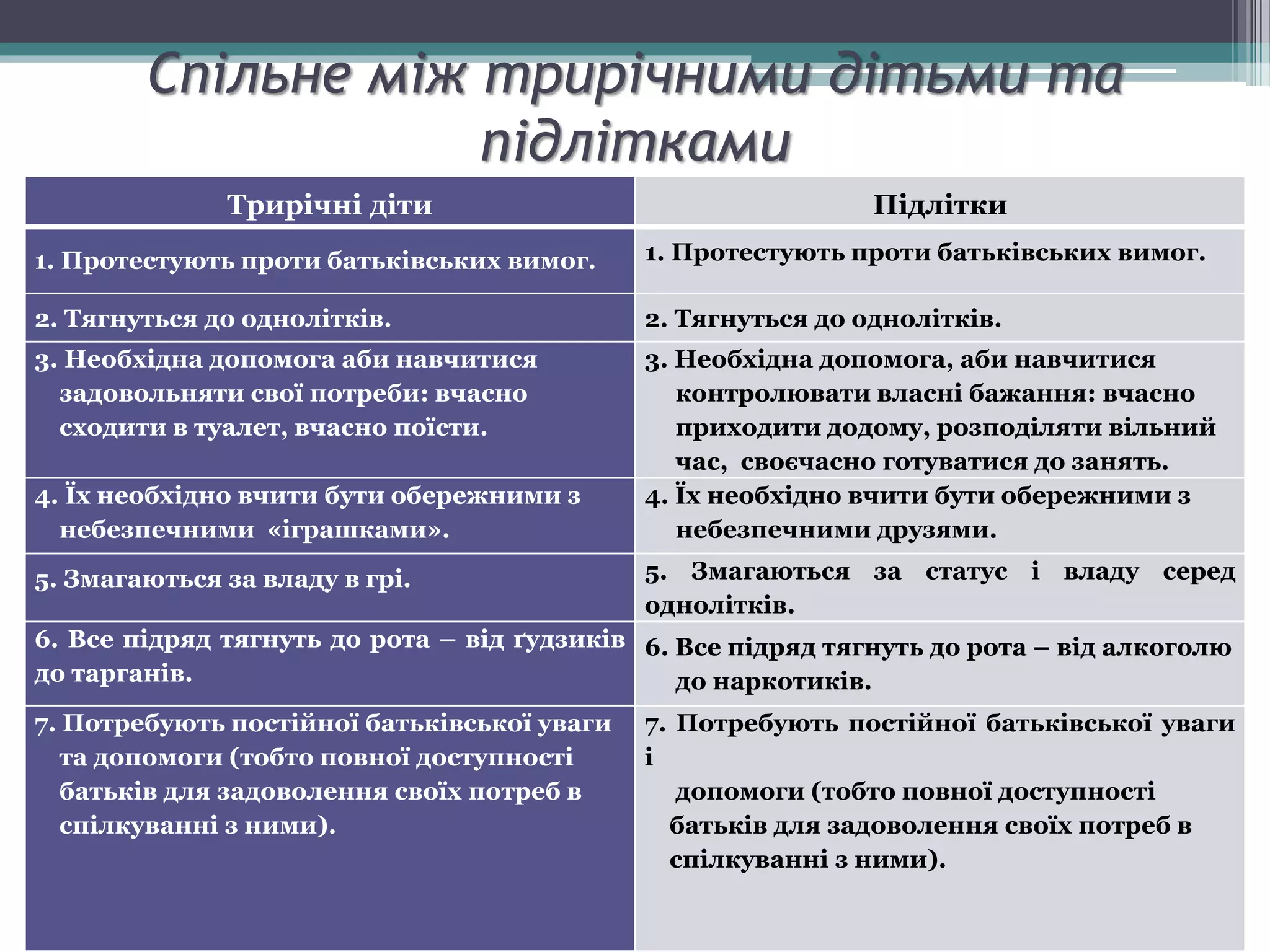 Спільне між трирічними дітьми та
підлітками
Трирічні діти Підлітки
1. Протестують проти батьківських вимог. 1. Протестують проти батьківських вимог.
2. Тягнуться до однолітків. 2. Тягнуться до однолітків.
3. Необхідна допомога аби навчитися
задовольняти свої потреби: вчасно
сходити в туалет, вчасно поїсти.
3. Необхідна допомога, аби навчитися
контролювати власні бажання: вчасно
приходити додому, розподіляти вільний
час, своєчасно готуватися до занять.
4. Їх необхідно вчити бути обережними з
небезпечними «іграшками».
4. Їх необхідно вчити бути обережними з
небезпечними друзями.
5. Змагаються за владу в грі. 5. Змагаються за статус і владу серед
однолітків.
6. Все підряд тягнуть до рота – від ґудзиків
до тарганів.
6. Все підряд тягнуть до рота – від алкоголю
до наркотиків.
7. Потребують постійної батьківської уваги
та допомоги (тобто повної доступності
батьків для задоволення своїх потреб в
спілкуванні з ними).
7. Потребують постійної батьківської уваги
і
допомоги (тобто повної доступності
батьків для задоволення своїх потреб в
спілкуванні з ними).
 