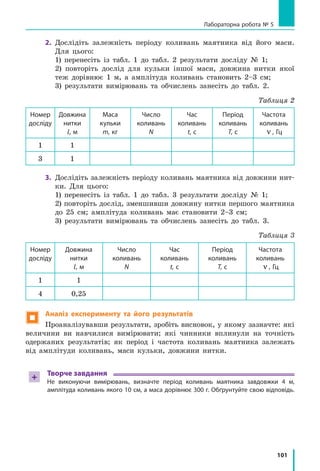 101
Лабораторна робота № 5
2. 	Дослідіть залежність періоду коливань маятника від його маси.
Для цього:
	 1) перенесіть із табл. 1 до табл. 2 результати досліду № 1;
	 2) повторіть дослід для кульки іншої маси, довжина нитки якої
теж дорівнює 1 м, а  амплітуда коливань становить 2–3 см;
	 3) результати вимірювань та обчислень занесіть до табл. 2.
Таблиця 2
Номер
досліду
Довжина
нитки
l, м
Маса
кульки
m, кг
Число
коливань
N
Час
коливань
t, с
Період
коливань
T, с
Частота
коливань
ν , Гц
1 1
3 1
3.	 Дослідіть залежність періоду коливань маятника від довжини нит-
ки. Для цього:
	 1) перенесіть із табл. 1 до табл. 3 результати досліду № 1;
	 2) повторіть дослід, зменшивши довжину нитки першого маятника
до 25 см; амплітуда коливань має становити 2–3 см;
	 3) результати вимірювань та обчислень занесіть до табл. 3.
Таблиця 3
Номер
досліду
Довжина
нитки
l, м
Число
коливань
N
Час
коливань
t, с
Період
коливань
T, с
Частота
коливань
ν , Гц
1 1
4 0,25
 Аналіз експерименту та його результатів
Проаналізувавши результати, зробіть висновок, у якому зазначте: які
величини ви навчилися вимірювати; які чинники вплинули на точність
одержаних результатів; як період і частота коливань маятника залежать
від амплітуди коливань, маси кульки, довжини нитки.
+
Творче завдання
Не виконуючи вимірювань, визначте період коливань маятника завдовжки 4 м,
амплітуда коливань якого 10 см, а маса дорівнює 300 г. Обґрунтуйте свою відповідь.
 