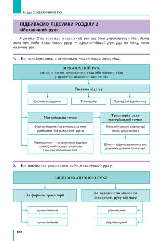102
Розділ 2. МЕХАНІЧНИЙ РУХ
Підбиваємо підсумки розділу 2
«Механічний рух»
У розділі 2 ви вивчали механічний рух та його характеристики, дізна-
лися про види механічного руху — прямолінійний рух, рух по колу, коли-
вальний рух.
1.	 Ви ознайомились з основними поняттями механіки.
Траєкторія руху
матеріальної точки
Система координат Тіло відліку Прилад для відліку часу
Лінія, яку описує  в просторі
точка, що рухається
МЕХАНІЧНИЙ РУХ
зміна з часом положення тіла або частин тіла
у просторі відносно інших тіл
Система відліку
Матеріальна точка
Фізична модель тіла в умовах, за яких
розмірами тіла можна знехтувати
Переміщення — напрямлений відрізок
прямої, який з’єднує початкове
і кінцеве положення тіла
Шлях — фізична величина, яка
дорівнює довжині траєкторії
2.	 Ви навчилися розрізняти види механічного руху.
За формою траєкторії
За залежністю значення
швидкості руху від часу
прямолінійний рівномірний
криволінійний нерівномірний
Види механічного руху
 