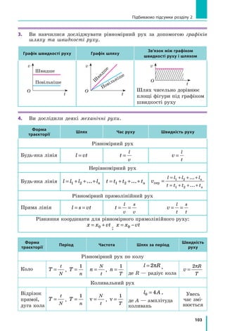 103
Підбиваємо підсумки розділу 2
3.	 Ви навчилися досліджувати рівномірний рух за допомогою графіків
шляху та швидкості руху.
Графік швидкості руху Графік шляху
Зв’язок між графіком
швидкості руху і шляхом
O
t
v
Швидше
Повільніше
O
t
v
Ш
видш
е
Повільніше
O
t
v
Шлях чисельно дорівнює
площі фігури під графіком
швидкості руху
4.	 Ви дослідили деякі механічні рухи.
Форма
траєкторії
Шлях Час руху Швидкість руху
Рівномірний рух
Будь-яка лінія l vt=
l
v
t =
l
t
v =
Нерівномірний рух
Будь-яка лінія 1 2 ... nl l l l= + + + 1 2 ... nt t t t= + + + 1 2
1 2
сер
...
...
n
n
l l l l
t t t t
v
= + + +
= + + +
=
Рівномірний прямолінійний рух
Пряма лінія l s vt= =
l s
v v
t = =
l s
t t
v = =
Рівняння координати для рівномірного прямолінійного руху:
0x x vt= +
; 0x x vt= −
Форма
траєкторії
Період Частота Шлях за період
Швидкість
руху
Рівномірний рух по колу
Коло
t
N
T = ,
1
n
T =
N
t
n = ,
1
T
n =
2l R= π ,
де R — радіус кола
2 R
T
v
π
=
Коливальний рух
Відрізок
прямої,
дуга кола
t
N
T = ,
1
n
T =
N
t
ν = ,
1
T
ν =
0 4l A= ,
де А — амплітуда
коливань
Увесь
час змі-
нюється
 