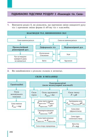 210
Підбиваємо підсумки розділу 3 «Взаємодія тіл. Сила»
1.	 Вивчаючи розділ 3, ви дізналися, що причиною зміни швидкості руху
тіл і причиною зміни форми й об’єму тіл є взаємодія.
Нерівномірний рух
Сили компенсуються
Розтягнення
Стиснення
Сили не компенсуються
ВЗАЄМОДІЯ ТІЛ, ВИНИКНЕННЯ СИЛ
Прямолінійний
рівномірний рух
Рух за інерцією
(швидкість руху
не змінюється Вигін
Зсув
Кручення
Деформація тіл
2.	 Ви ознайомилися з різними силами в механіці.
Cила тиску
F pS=
СИЛИ В МЕХАНИЦІ
Сила
всесвітнього
тяжіння
Сила тяжіння
F mgтяж =
Архімедова сила
F gVарх рід газу зан= ( )ρ
Сила атмо-
сферноготиску
Сила гідро-
статичного тиску
Вага тіла
P mg=
Сила
тертя
Сила пружності
F kxпруж =
Гравітаційні
Електромагнітні
(сили молекулярної взаємодії)
Сила тертя спокою
F Fтертя спок прикл=
F Nтертя спок µ
Силатертя ковзання
F Nтертя ковз = µ
Сила тертя кочення
F Fтертя коч тертя ковз
Сила опору середовища
 