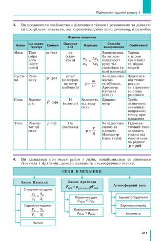 211
3.	 Ви продовжили знайомство з фізичними тілами і речовинами та дізнали-
ся про фізичні величини, які характеризують тіло, речовину, взаємодію.
Фізична величина
Назва
Що харак-
теризує
Символ
Одиниця
в СІ
Формула
Способи
вимірювання
Особливості
Маса Тіло
(міра
його
інерт-
ності)
m (ем) кг
(кіло-
грам) 1 2
2 1
m v
m v
∆
∆
=
Зважування.
За зміною
швидкості
руху тіл
унаслідок їх-
ньої взаємодії
Також
є мірою
гравітації
та мірою
енергії
Густи-
на
Речо-
вину
ρ (ро)
кг/м3
(кілограм
на метр
кубічний)
m
V
ρ =
За відомими
масою
та об’ємом.
Ареометр
(густина
рідин)
Залежить
від темпе-
ратури
та агрегатно-
го стану
речовини
Сила Взаємо-
дію F

(еф)
Н
(ньютон)
Залежить
від виду
сили
Динамо-
метр
Треба
зазначати:
значення;
напрямок;
точку при-
кладання
Тиск Резуль-
тат дії
сили
p (пе) Па
(паскаль) F
S
p =
За відомими
силою та
площею.
Манометр
(тиск газів)
Гідроста-
тичний тиск
залежить
тільки від
висоти стов-
па рідини:
p gh= ρ
4.	 Ви дізналися про тиск рідин і газів, ознайомилися із законами
Паскаля і Архімеда, довели наявність атмосферного тиску.
Атмосферний тиск
СИЛИ В МЕХАНИЦІ
Сполучені посудини
ρ
ρ
1
2
2
1
=
h
h Барометр Торрічеллі
Барометр-анероїд
Альтиметр
Закон Архімеда
F gVарх рід газу зан= ( )ρ
Плавання суден
ρ ρтіла рід
Повітроплавання
ρ ρтіла газу
Гідравлічні машини
F
F
S
S
2
1
2
1
=
Насоси
Закон Паскаля
Підбиваємо підсумки розділу 3
 