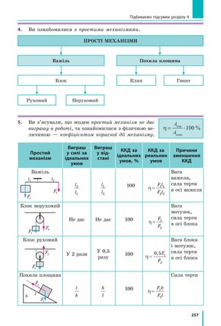 257
Підбиваємо підсумки розділу 4
4. 	 Ви ознайомилися з простими механізмами.
5. 	 Ви з’ясували, що жоден простий механізм не дає
виграшу в роботі, та ознайомилися з фізичною ве-
личиною — коефіцієнтом корисної дії механізму.
Простий
механізм
Виграш
у силі за
ідеальних
умов
Ви­граш
у від­
стані
ККД за
ідеа­ль­них
умов, %
ККД за
ре­аль­них
умов
При­чи­ни
змен­шен­ня
ККД
Важіль
F2
F1
l2l1
l
l
2
1
l
l
1
2
100 η =
F l
F l
1 1
2 2
Вага
важеля,
сила тертя
в осі важеля
Блок нерухомий
F2
F1
Не дає Не дає 100 η =
F
F
1
2
Вага
мотузок,
сила тертя
в осі блока
Блок рухомий
F2
F1
У 2 рази
У 0,5
разу
100 η =
0 5 1
2
, F
F
Вага блока
і мотузок,
сила тертя
в осі блока
Похила площина
F2
F1
lh
l
h
h
l
100 η =
F h
F l
1
2
Сила тертя
η = ⋅
A
A
кор
повн
100 %
Прості механізми
Важіль Похила площина
Блок Клин Гвинт
НерухомийРухомий
 