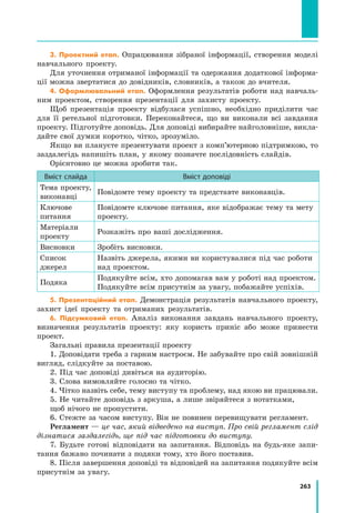 263
3. Проектний етап. Опрацювання зібраної інформації, створення моделі
навчального проекту.
Для уточнення отриманої інформації та одержання додаткової інформа-
ції можна звертатися до довідників, словників, а також до вчителя.
4. Оформлювальний етап. Оформлення результатів роботи над навчаль-
ним проектом, створення презентації для захисту проекту.
Щоб презентація проекту відбулася успішно, необхідно приділити час
для її ретельної підготовки. Переконайтеся, що ви виконали всі завдання
проекту. Підготуйте доповідь. Для доповіді вибирайте найголовніше, викла-
дайте свої думки коротко, чітко, зрозуміло.
Якщо ви плануєте презентувати проект з комп’ютерною підтримкою, то
заздалегідь напишіть план, у якому позначте послідовність слайдів.
Орієнтовно це можна зробити так.
Вміст слайда Вміст доповіді
Тема проекту,
виконавці
Повідомте тему проекту та представте виконавців.
Ключове
питання
Повідомте ключове питання, яке відображає тему та мету
проекту.
Матеріали
проекту
Розкажіть про ваші дослідження.
Висновки Зробіть висновки.
Список
джерел
Назвіть джерела, якими ви користувалися під час роботи
над проектом.
Подяка
Подякуйте всім, хто допомагав вам у роботі над проектом.
Подякуйте всім присутнім за увагу, побажайте успіхів.
5. Презентаційний етап. Демонстрація результатів навчального проекту,
захист ідеї проекту та отриманих результатів.
6. Підсумковий етап. Аналіз виконання завдань навчального проекту,
визначення результатів проекту: яку користь приніс або може принести
проект.
Загальні правила презентації проекту
1. Доповідати треба з гарним настроєм. Не забувайте про свій зовнішній
вигляд, слідкуйте за поставою.
2. Під час доповіді дивіться на аудиторію.
3. Слова вимовляйте голосно та чітко.
4. Чітко назвіть себе, тему виступу та проблему, над якою ви працювали.
5. Не читайте доповідь з аркуша, а лише звіряйтеся з нотатками,
щоб нічого не пропустити.
6. Стежте за часом виступу. Він не повинен перевищувати регламент.
Регламент — це час, який відведено на виступ. Про свій регламент слід
дізнатися заздалегідь, ще під час підготовки до виступу.
7. Будьте готові відповідати на запитання. Відповідь на будь-яке запи-
тання бажано починати з подяки тому, хто його поставив.
8. Після завершення доповіді та відповідей на запитання подякуйте всім
присутнім за увагу.
 
