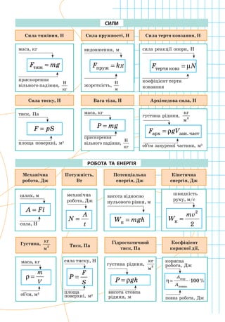 маса, кг
F mgтяж =
прискорення 	
вільного падіння,
Н
кг
Сила тяжіння, Н
маса, кг
P mg=
прискорення 	
вільного падіння,
Н
кг
Вага тіла, Н
видовження, м
F kxпруж =
жорсткість,
Н
м
Сила пружності, Н
густина рідини,
кг
м3
F gVарх зан.част= ρ
об’єм зануреної частини, м3
корисна 	
робота, Дж
η= ⋅
A
A
кор
повна
100%
повна робота, Дж
Архімедова сила, Н
сила реакції опори, Н
F Nтертя ковз = µ
коефіцієнт тертя
ковзання
Сила тертя ковзання, Н
тиск, Па
F pS=
площа поверхні, м2
Сила тиску, Н
Механічна
робота, Дж
Густина,
кг
м3
A Fl=
ρ =
m
V
Потужність,
Вт
Тиск, Па
N
A
t
=
P
F
S
=
Потенціальна
енергія, Дж
Гідростатичний
тиск, Па
W mghп =
P gh= ρ
Кінетична
енергія, Дж
Коєфіціент
корисної дії,
W
mv
к =
2
2
шлях, м
маса, кг
сила, Н
об’єм, м3
механічна
робота, Дж
сила тиску, Н
висота відносно
нульового рівня, м
густина рідини,
кг
м3
швидкість
руху, м/с
сили
робота та енергія
площа 	
поверхні, м2
висота стовпа	
рідини, м
 