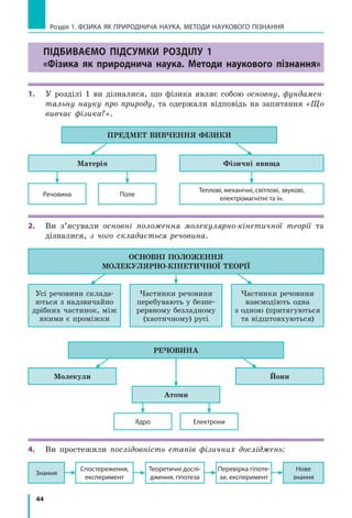44
Підбиваємо підсумки розділу 1
«Фізика як природнича наука. Методи наукового пізнання»
1.	 У розділі 1 ви дізналися, що фізика являє собою основну, фундамен-
тальну науку про природу, та одержали відповідь на запитання «Що
вивчає фізика?».
Матерія Фізичні явища
Речовина Поле
Теплові, механічні, світлові, звукові,
електромагнітні та ін.
ПРЕДМЕТ ВИВЧЕННЯ ФІЗИКИ
2.	 Ви з’ясували основні положення молекулярно-кінетичної теорії та
дізналися, з чого складається речовина.
Усі речовини склада-
ються з надзвичайно
дрібних частинок, між
якими є проміжки
Частинки речовини
взаємодіють одна
з одною (притягуються
та відштовхуються)
Частинки речовини
перебувають у безпе-
рервному безладному
(хаотичному) русі
Основні положення
молекулярно-кінетичної теорії
Ядро Електрони
Молекули Йони
Атоми
РЕЧОВИНА
4.	 Ви простежили послідовність етапів фізичних досліджень:
Знання
Спостереження,
експеримент
Теоретичні дослі-
дження, гіпотеза
Перевірка гіпоте-
зи, експеримент
Нове
знання
Розділ 1. фізика як природнича наука. методи наукового пізнання
 