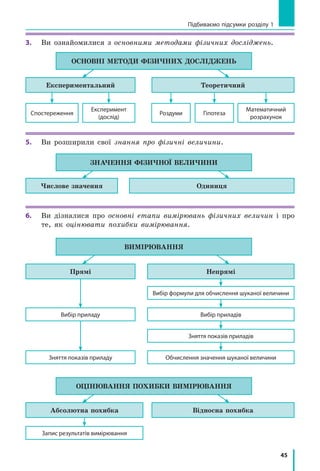 45
3.	 Ви ознайомилися з основними методами фізичних досліджень.
Експериментальний Теоретичний
Спостереження
Експеримент
(дослід)
Роздуми Гіпотеза
Математичний
розрахунок
ОСНОВНІ МЕТОДИ ФІЗИЧНИХ ДОСЛІДЖЕНЬ
5.	 Ви розширили свої знання про фізичні величини.
Числове значення
Значення ФІЗИЧНОЇ ВЕЛИЧИНИ
Одиниця
6.	 Ви дізналися про основні етапи вимірювань фізичних величин і про
те, як оцінювати похибки вимірювання.
Вибір формули для обчислення шуканої величини
Вибір приладу Вибір приладів
Зняття показів приладів
Зняття показів приладу Обчислення значення шуканої величини
Прямі Непрямі
ВИМІРЮВАННЯ
Відносна похибка
Запис результатів вимірювання
Оцінювання похибки вимірювання
Абсолютна похибка
Підбиваємо підсумки розділу 1
 