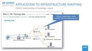 © Copyright 2015 EMC Corporation. All rights reserved
VPLEX relationship views
identify service dependencies
APPLICATION TO INFRASTRUCTURE MAPPING
VPLEX relationship & topology views
 