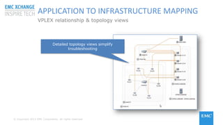 © Copyright 2015 EMC Corporation. All rights reserved
APPLICATION TO INFRASTRUCTURE MAPPING
VPLEX relationship & topology views
Detailed topology views simplify
troubleshooting
 
