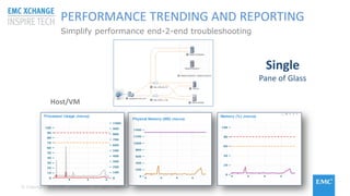 © Copyright 2015 EMC Corporation. All rights reserved
PERFORMANCE TRENDING AND REPORTING
Simplify performance end-2-end troubleshooting
Host/VM
Single
Pane of Glass
 