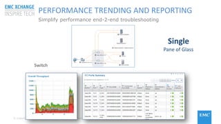 © Copyright 2015 EMC Corporation. All rights reserved
PERFORMANCE TRENDING AND REPORTING
Simplify performance end-2-end troubleshooting
Switch
Single
Pane of Glass
 