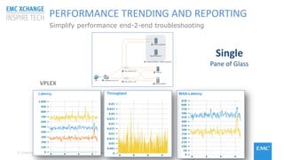 © Copyright 2015 EMC Corporation. All rights reserved
PERFORMANCE TRENDING AND REPORTING
Simplify performance end-2-end troubleshooting
VPLEX
Single
Pane of Glass
 