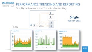 © Copyright 2015 EMC Corporation. All rights reserved
PERFORMANCE TRENDING AND REPORTING
Simplify performance end-2-end troubleshooting
Array
Single
Pane of Glass
 