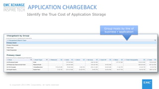 © Copyright 2015 EMC Corporation. All rights reserved
Group hosts by line of
business r application
APPLICATION CHARGEBACK
Identify the True Cost of Application Storage
 