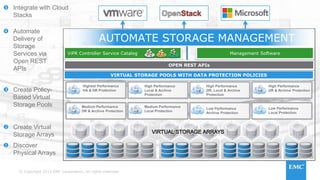 © Copyright 2015 EMC Corporation. All rights reserved© Copyright 2015 EMC Corporation. All rights reserved
 Discover
Physical Arrays
 Create Virtual
Storage Arrays
 Create Policy-
Based Virtual
Storage Pools
VIRTUAL STORAGE POOLS WITH DATA PROTECTION POLICIES
Highest Performance
HA & DR Protection
High Performance
DR, Local & Archive
Protection
Low Performance
Archive Protection
Medium Performance
Local Protection
High Performance
Local & Archive
Protection
High Performance
DR & Archive Protection
Low Performance
Local Protection
Medium Performance
DR & Archive Protection
ViPR Controller Service Catalog
 Automate
Delivery of
Storage
Services via
Open REST
APIs
OPEN REST APIs
Management Software
 Integrate with Cloud
Stacks
AUTOMATE STORAGE MANAGEMENT
 