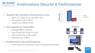 © Copyright 2015 EMC Corporation. All rights reserved
• Support des dernieres distributions Linux
– RHEL 6/7, SLES 11/12, CentOS 7 x64
– File systems EXT3, EXT4
– Support de LVM2 & VxVM
• Sauvegarde en mode Bloc
– Changed Block Tracking
– Pas d’impact au niveau du client
– Pas de parcours du file system
– Optimisé pour le B2D
• Améliorations des performances
– Performance 4x superieure à une sauvegarde traditionelle
File Systems
NetWorker
Améliorations Sécurité & Performances
 