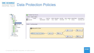 © Copyright 2015 EMC Corporation. All rights reserved
Data Protection Policies
 
