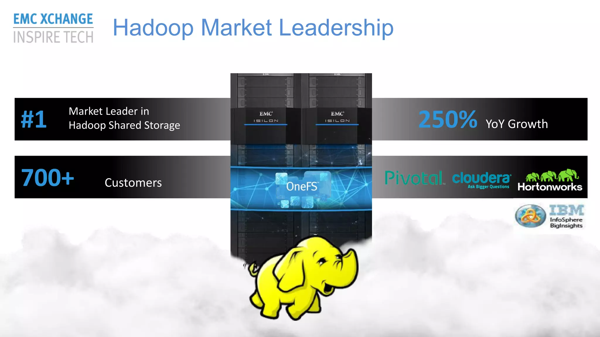© Copyright 2015 EMC Corporation. All rights reserved© Copyright 2015 EMC Corporation. All rights reserved
Hadoop Market Leadership
Market Leader in
Hadoop Shared Storage#1
Customers700+
YoY Growth250%
 