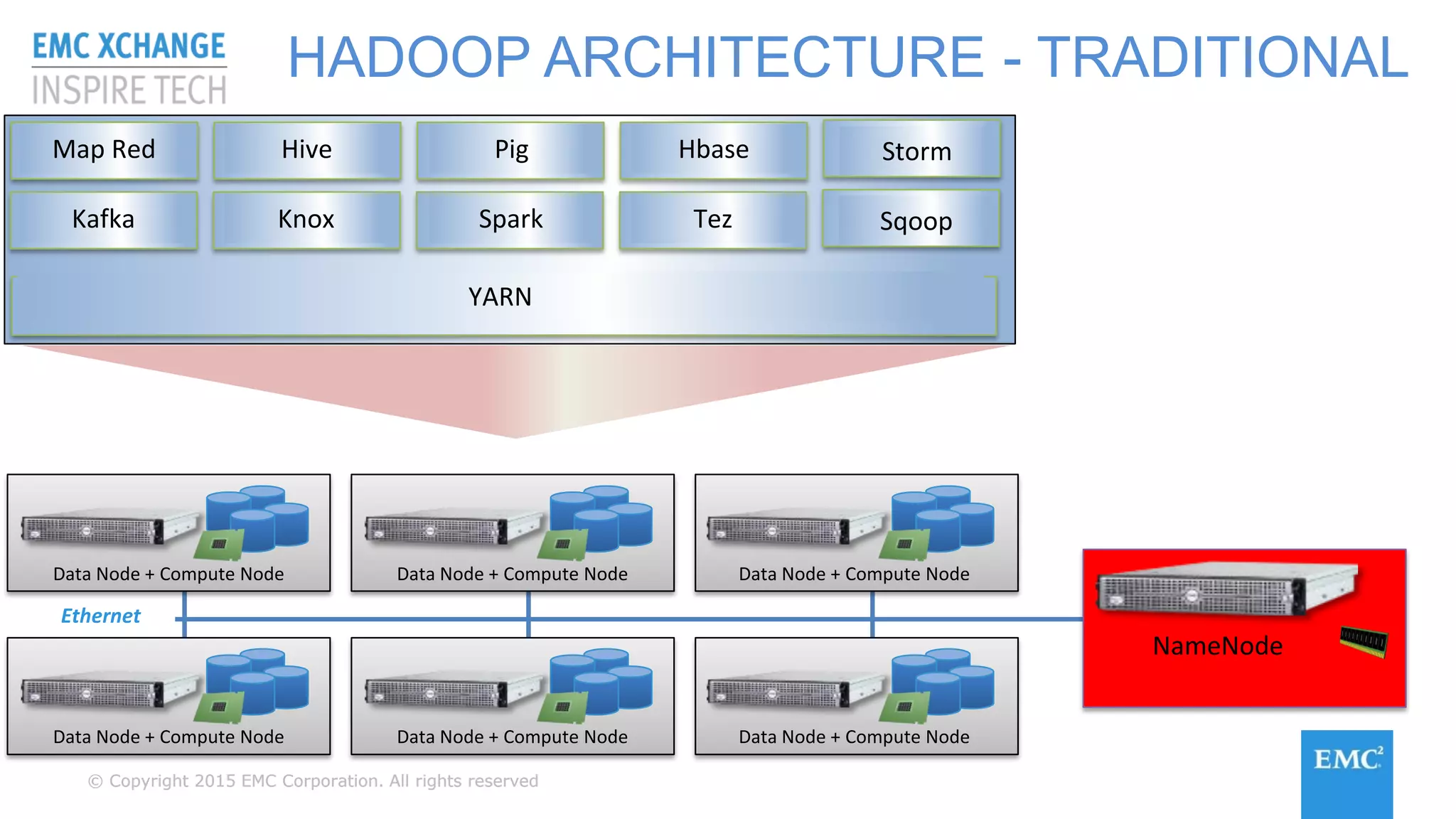 © Copyright 2015 EMC Corporation. All rights reserved© Copyright 2015 EMC Corporation. All rights reserved
Hbase StormHive PigMap Red
YARN
Tez SqoopKnox SparkKafka
NameNode
HADOOP ARCHITECTURE - TRADITIONAL
Ethernet
Data Node + Compute Node
Data Node + Compute Node
Data Node + Compute Node
Data Node + Compute Node
Data Node + Compute Node
Data Node + Compute Node
 
