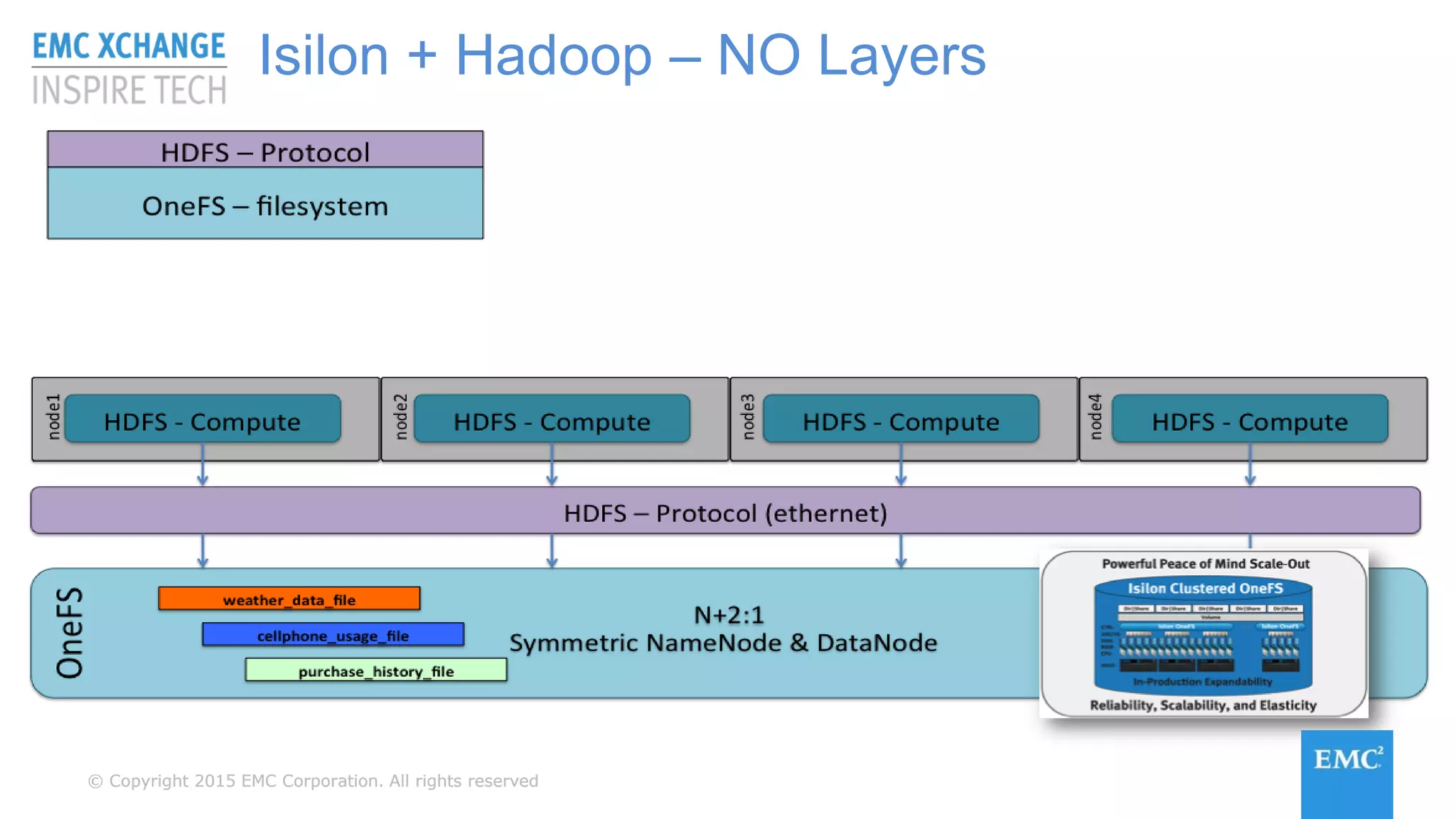 © Copyright 2015 EMC Corporation. All rights reserved© Copyright 2015 EMC Corporation. All rights reserved
Isilon + Hadoop – NO Layers
 