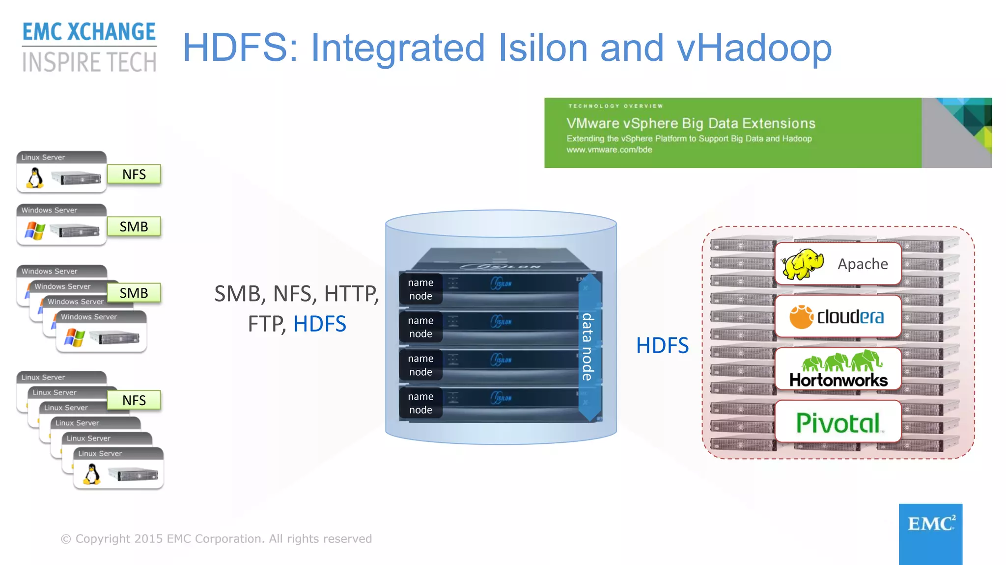 © Copyright 2015 EMC Corporation. All rights reserved© Copyright 2015 EMC Corporation. All rights reserved
HDFS
SMB, NFS, HTTP,
FTP, HDFS
Node
reply
Node
reply
Node
reply
Node
reply
HDFS: Integrated Isilon and vHadoop
name
node
name
node
name
node
name
node
datanode
NFS
SMB
SMB
NFS
Apache
 