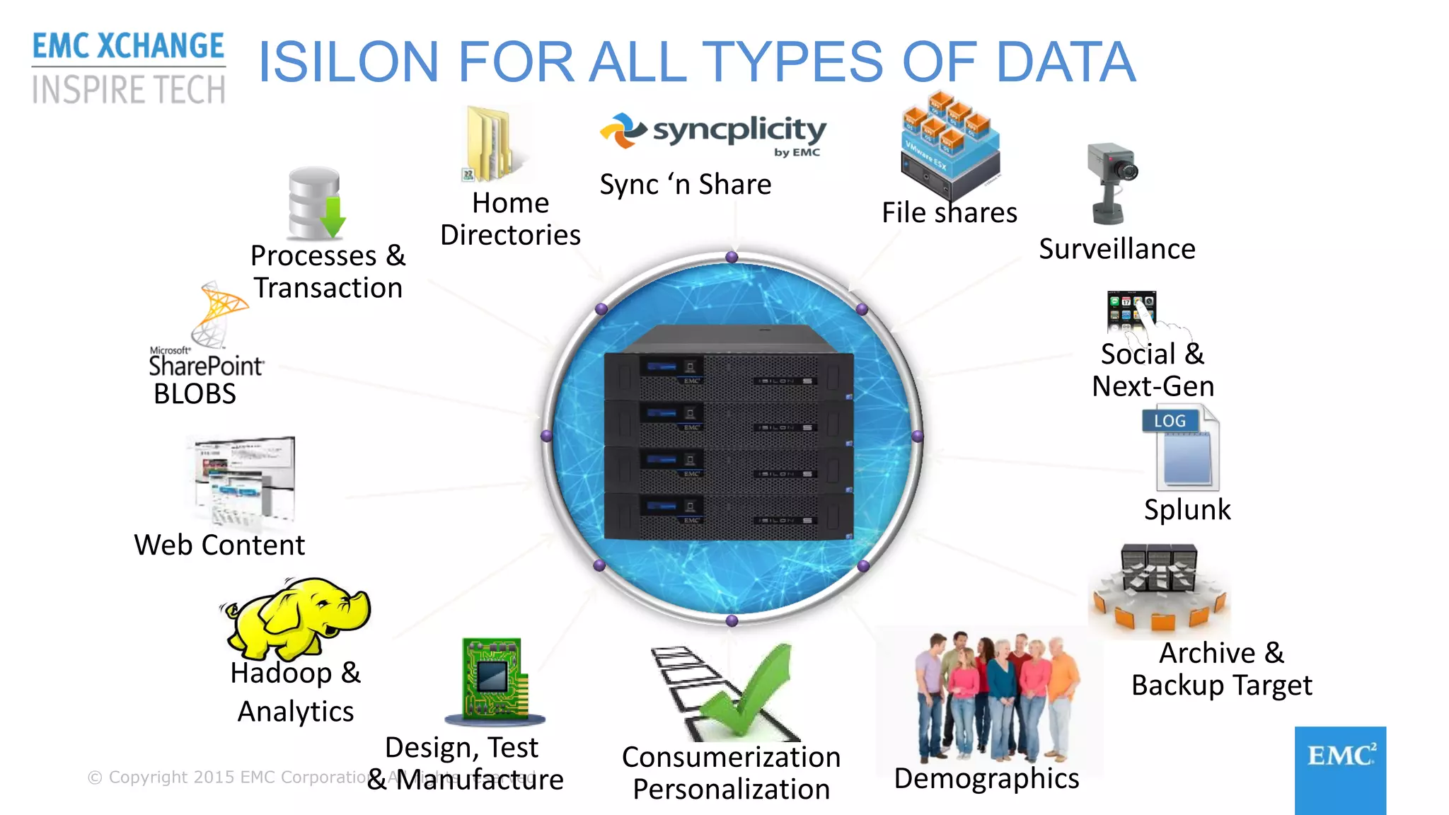 © Copyright 2015 EMC Corporation. All rights reserved
Archive &
Backup Target
File sharesHome
Directories
BLOBS
Design, Test
& Manufacture
Consumerization
Personalization
Splunk
Processes &
Transaction
Hadoop &
Analytics
Sync ‘n Share
Demographics
Web Content
Social &
Next-Gen
Surveillance
ISILON FOR ALL TYPES OF DATA
 