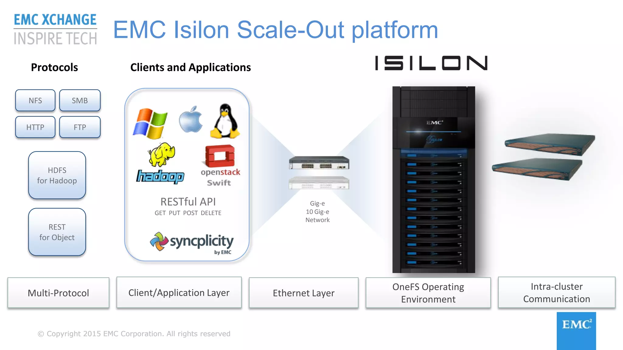 © Copyright 2015 EMC Corporation. All rights reserved© Copyright 2015 EMC Corporation. All rights reserved
EMC Isilon Scale-Out platform
Clients and Applications
RESTful API
GET PUT POST DELETE
Gig-e
10 Gig-e
Network
OneFS Operating
Environment
Multi-Protocol Client/Application Layer Ethernet Layer
Protocols
SMBNFS
FTPHTTP
HDFS
for Hadoop
REST
for Object
Intra-cluster
Communication
 