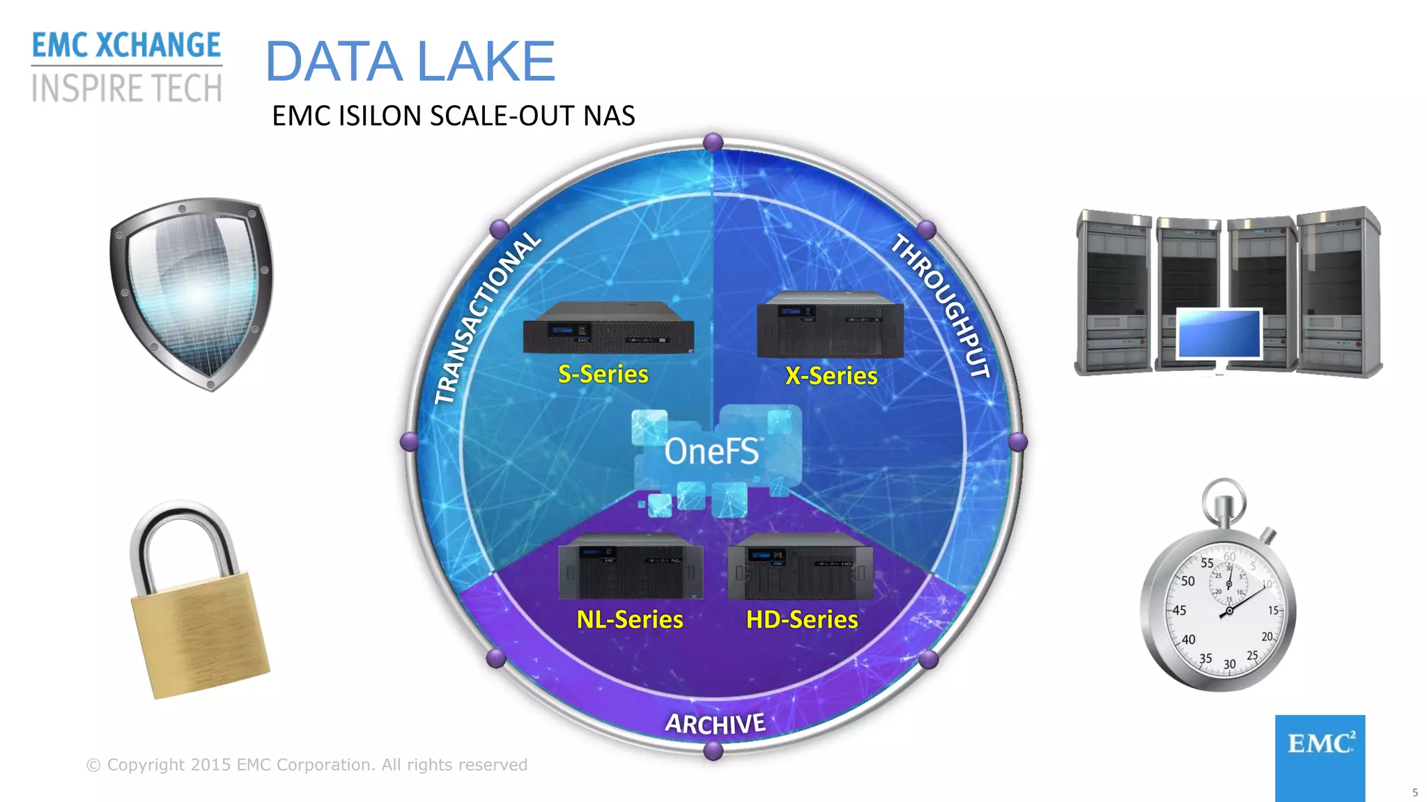 © Copyright 2015 EMC Corporation. All rights reserved
DATA LAKE
EMC ISILON SCALE-OUT NAS
DATA PROTECTION
DATA SECURITY PERFORMANCE MANAGEMENT
DATA MANAGEMENT
Data Lake
S-Series X-Series
NL-Series HD-Series
5
 