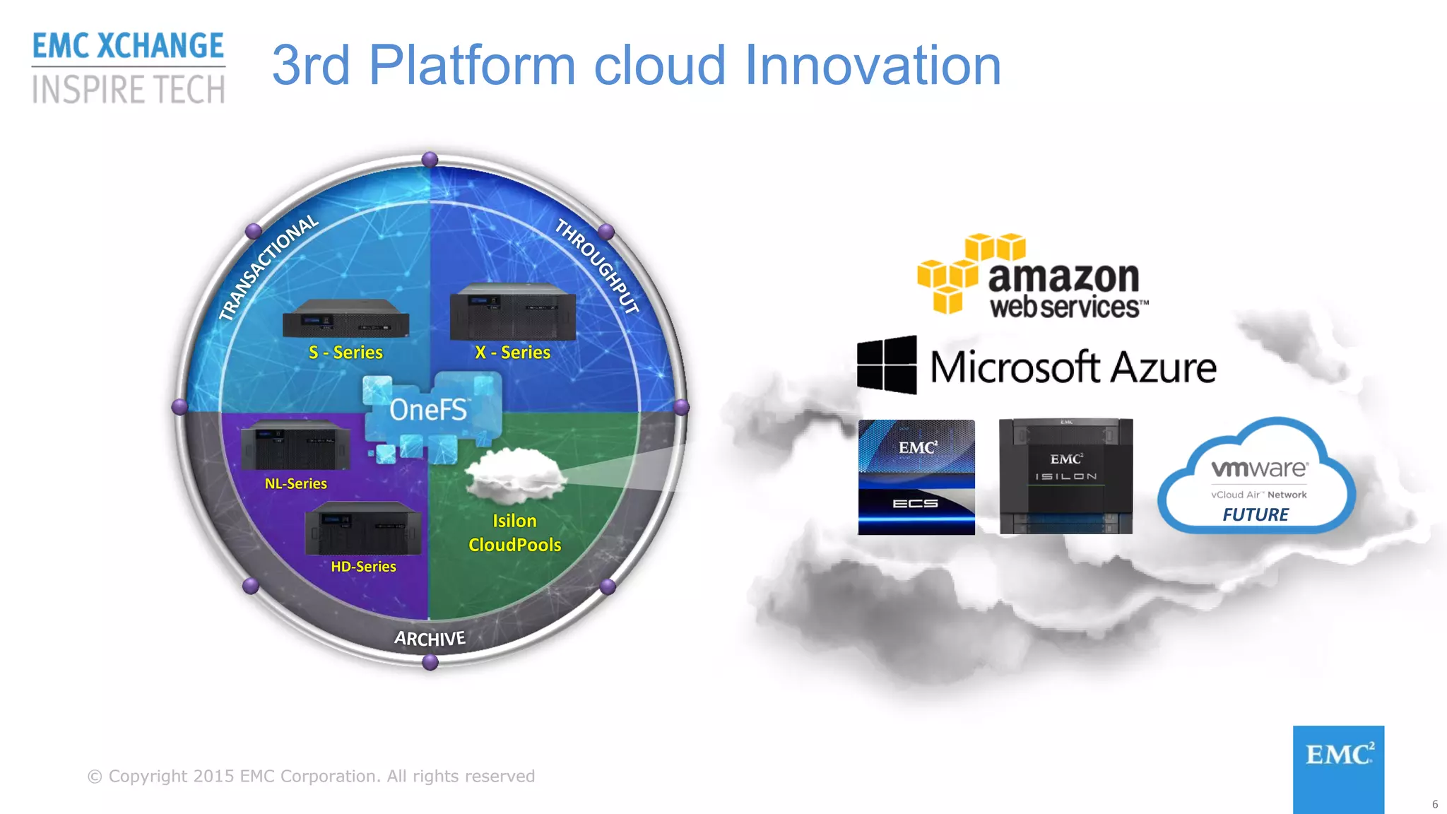 © Copyright 2015 EMC Corporation. All rights reserved© Copyright 2015 EMC Corporation. All rights reserved
S - Series X - Series
NL-Series
Isilon
CloudPools
3rd Platform cloud Innovation
HD-Series
6
FUTURE
 