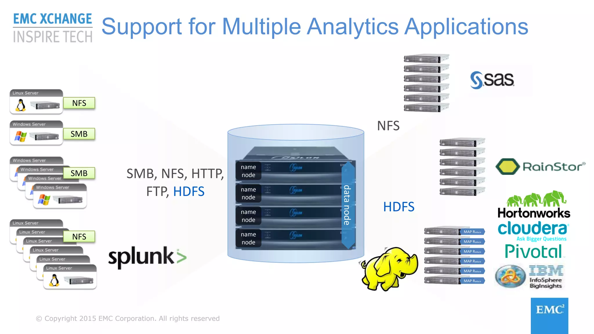 © Copyright 2015 EMC Corporation. All rights reserved© Copyright 2015 EMC Corporation. All rights reserved
NFS
HDFS
SMB, NFS, HTTP,
FTP, HDFS
Node
reply
Node
reply
Node
reply
Node
reply
Support for Multiple Analytics Applications
name
node
name
node
name
node
name
node
datanode
NFS
SMB
SMB
NFS MAP Reduce
MAP Reduce
MAP Reduce
MAP Reduce
MAP Reduce
MAP Reduce
 