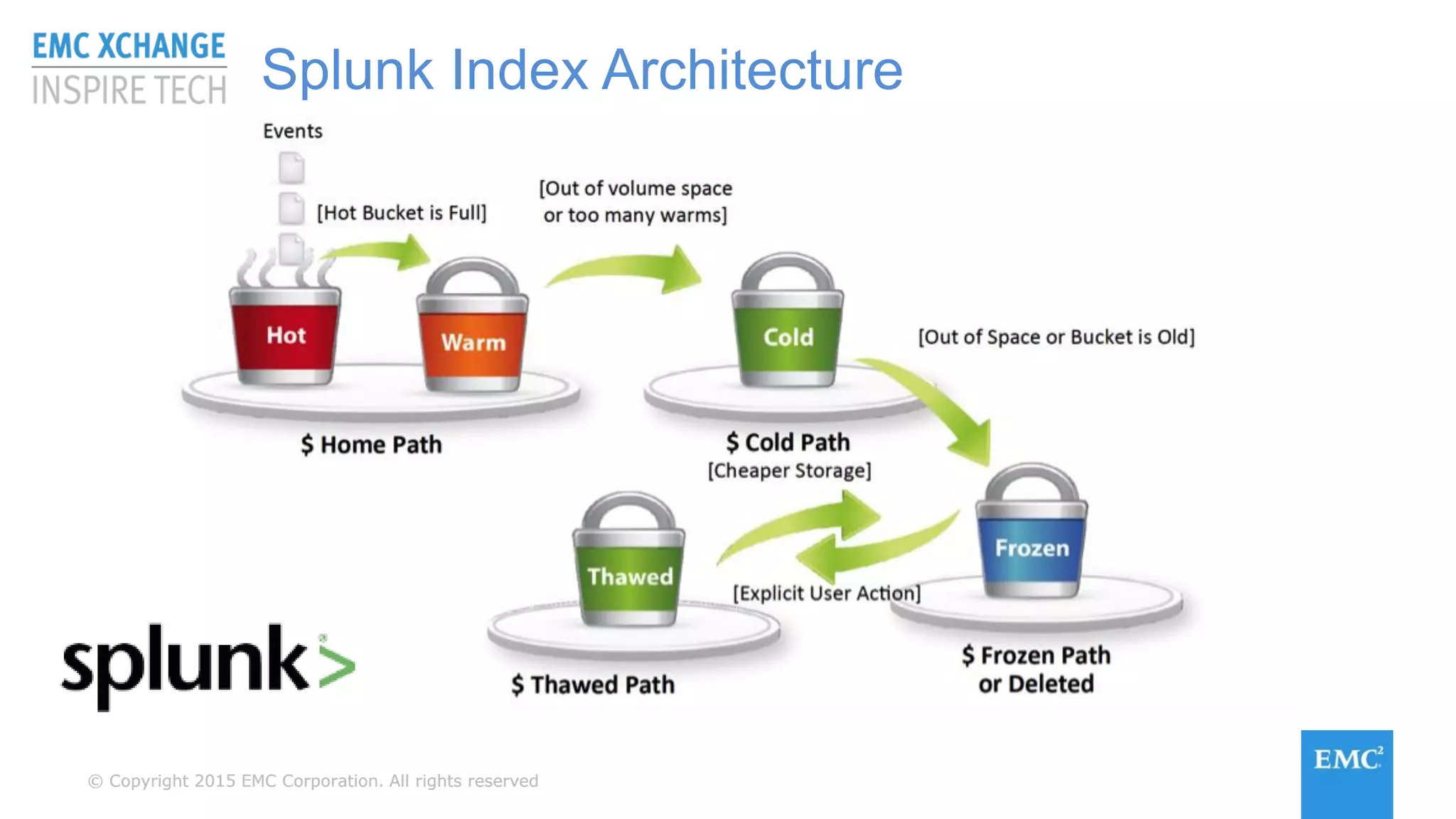 © Copyright 2015 EMC Corporation. All rights reserved© Copyright 2015 EMC Corporation. All rights reserved
Splunk Index Architecture
 