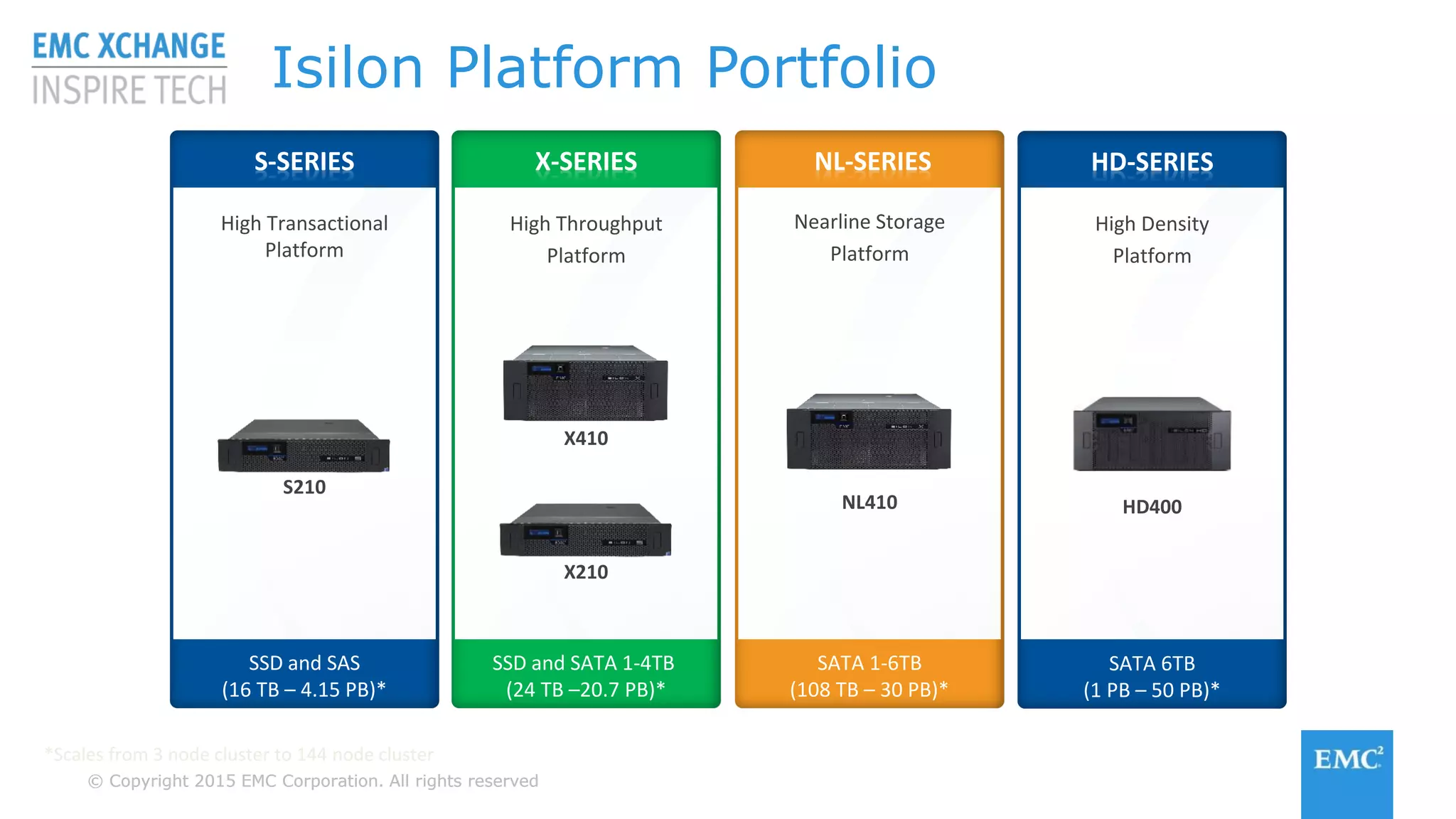 © Copyright 2015 EMC Corporation. All rights reserved© Copyright 2015 EMC Corporation. All rights reserved
Isilon Platform Portfolio
X-SERIES NL-SERIES
High Throughput
Platform
Nearline Storage
Platform
X210
NL410
*Scales from 3 node cluster to 144 node cluster
S-SERIES
High Transactional
Platform
S210
X410
HD-SERIES
High Density
Platform
HD400
SSD and SATA 1-4TB
(24 TB –20.7 PB)*
SATA 1-6TB
(108 TB – 30 PB)*
SSD and SAS
(16 TB – 4.15 PB)*
SATA 6TB
(1 PB – 50 PB)*
 