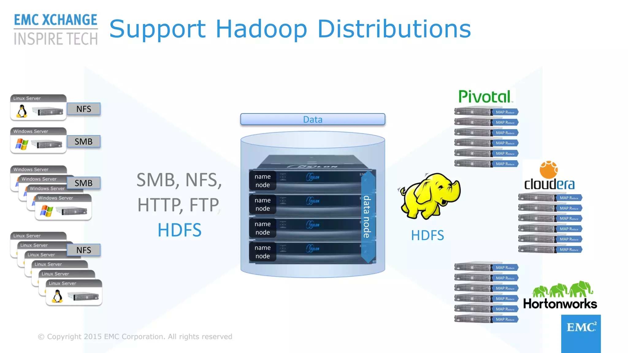 © Copyright 2015 EMC Corporation. All rights reserved
HDFS
SMB, NFS,
HTTP, FTP,
HDFS
Node
reply
Node
reply
Node
reply
Node
reply
Data
Support Hadoop Distributions
name
node
name
node
name
node
name
node
datanode
NFS
SMB
SMB
NFS
MAP Reduce
MAP Reduce
MAP Reduce
MAP Reduce
MAP Reduce
MAP Reduce
MAP Reduce
MAP Reduce
MAP Reduce
MAP Reduce
MAP Reduce
MAP Reduce
MAP Reduce
MAP Reduce
MAP Reduce
MAP Reduce
MAP Reduce
MAP Reduce
 