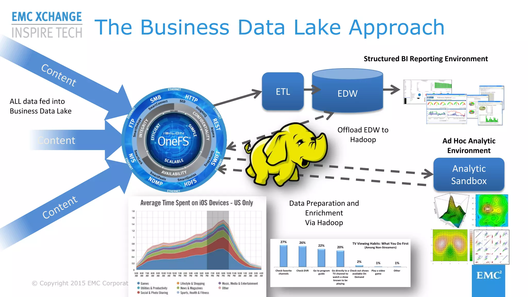 © Copyright 2015 EMC Corporation. All rights reserved© Copyright 2015 EMC Corporation. All rights reserved
The Business Data Lake Approach
Analytic
Sandbox
Ad Hoc Analytic
Environment
Structured BI Reporting Environment
Data Preparation and
Enrichment
Via Hadoop
Content
ALL data fed into
Business Data Lake
EDWETL
Offload EDW to
Hadoop
 