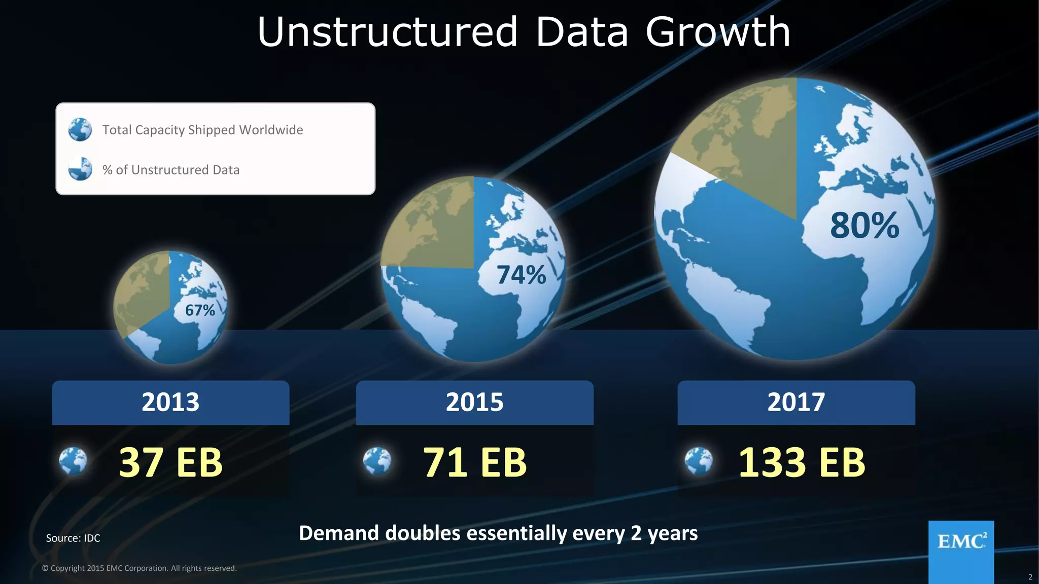 © Copyright 2015 EMC Corporation. All rights reserved© Copyright 2015 EMC Corporation. All rights reserved
Unstructured Data Growth
Source: IDC
2
© Copyright 2015 EMC Corporation. All rights reserved.
2013
37 EB
Total Capacity Shipped Worldwide
% of Unstructured Data
67%
74%
80%
2015
71 EB
2017
133 EB
Demand doubles essentially every 2 years
 