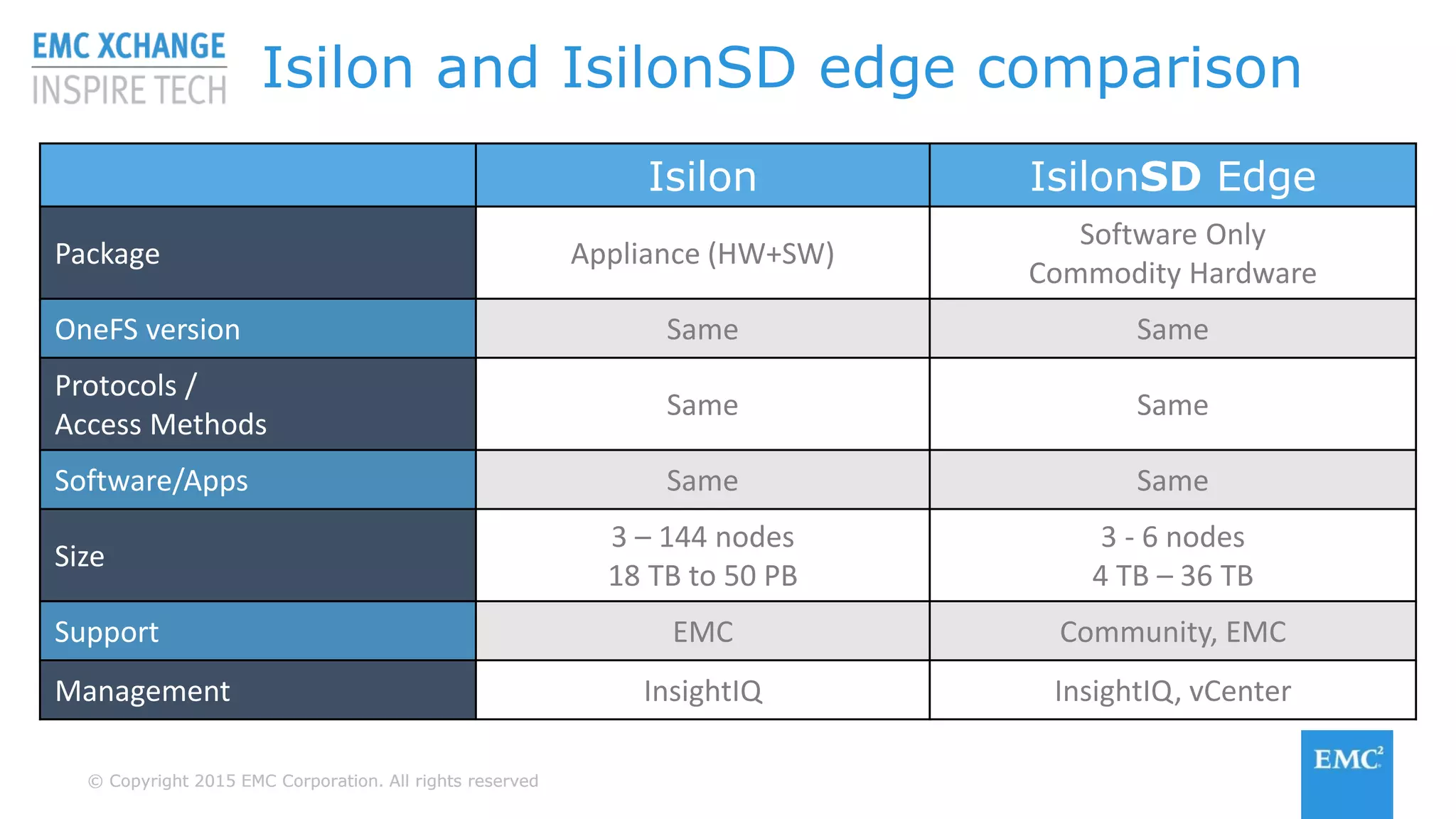 © Copyright 2015 EMC Corporation. All rights reserved© Copyright 2015 EMC Corporation. All rights reserved
Isilon and IsilonSD edge comparison
Isilon IsilonSD Edge
Package Appliance (HW+SW)
Software Only
Commodity Hardware
OneFS version Same Same
Protocols /
Access Methods
Same Same
Software/Apps Same Same
Size
3 – 144 nodes
18 TB to 50 PB
3 - 6 nodes
4 TB – 36 TB
Support EMC Community, EMC
Management InsightIQ InsightIQ, vCenter
 
