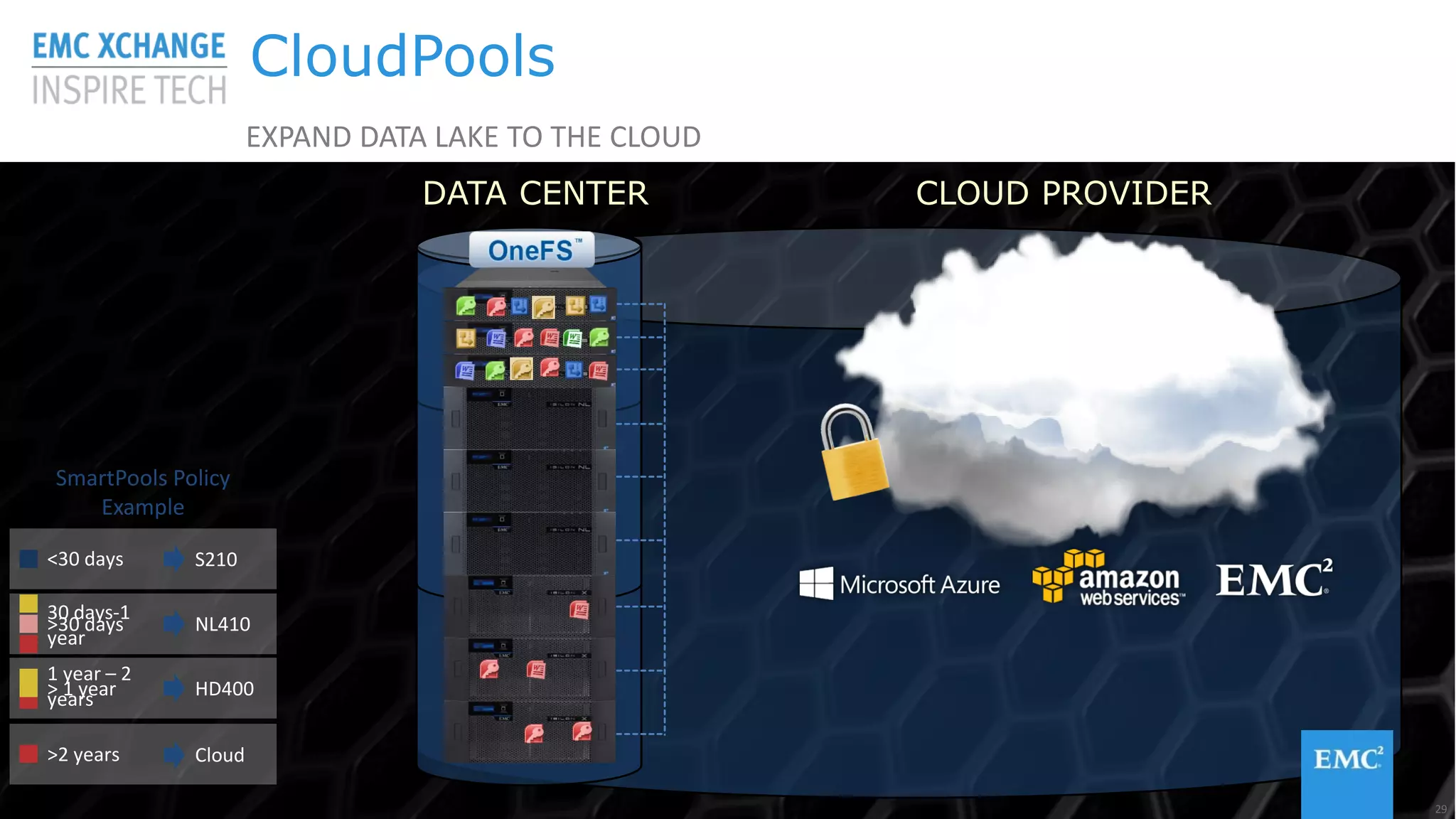 © Copyright 2015 EMC Corporation. All rights reserved
DATA CENTER
CloudPools
SmartPools Policy
Example
<30 days
>30 days
S210
NL410
>2 years Cloud
29
EXPAND DATA LAKE TO THE CLOUD
30 days-1
year
> 1 year HD400
CLOUD PROVIDER
1 year – 2
years
 