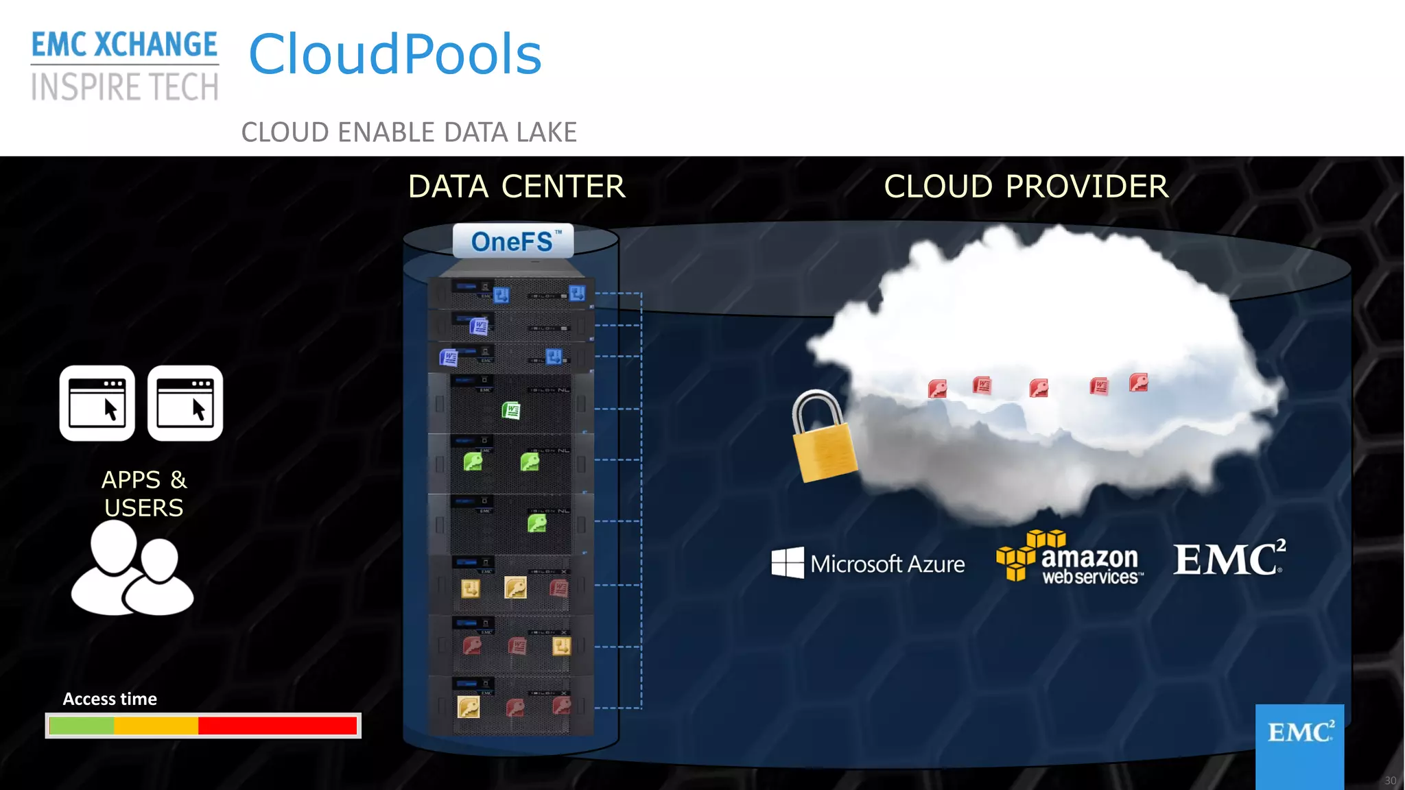 © Copyright 2015 EMC Corporation. All rights reserved
DATA CENTER
30
CLOUD PROVIDER
APPS &
USERS
Access time
CloudPools
CLOUD ENABLE DATA LAKE
 