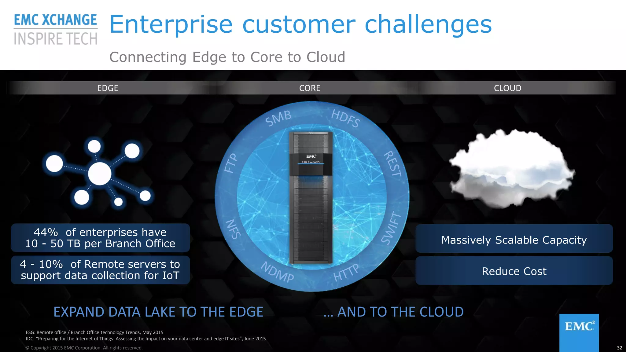 © Copyright 2015 EMC Corporation. All rights reserved
Enterprise customer challenges
Connecting Edge to Core to Cloud
44% of enterprises have
10 - 50 TB per Branch Office
4 - 10% of Remote servers to
support data collection for IoT
Massively Scalable Capacity
Reduce Cost
EDGE CORE CLOUD
EXPAND DATA LAKE TO THE EDGE … AND TO THE CLOUD
ESG: Remote office / Branch Office technology Trends, May 2015
IDC: “Preparing for the Internet of Things: Assessing the Impact on your data center and edge IT sites”, June 2015
32© Copyright 2015 EMC Corporation. All rights reserved.
 