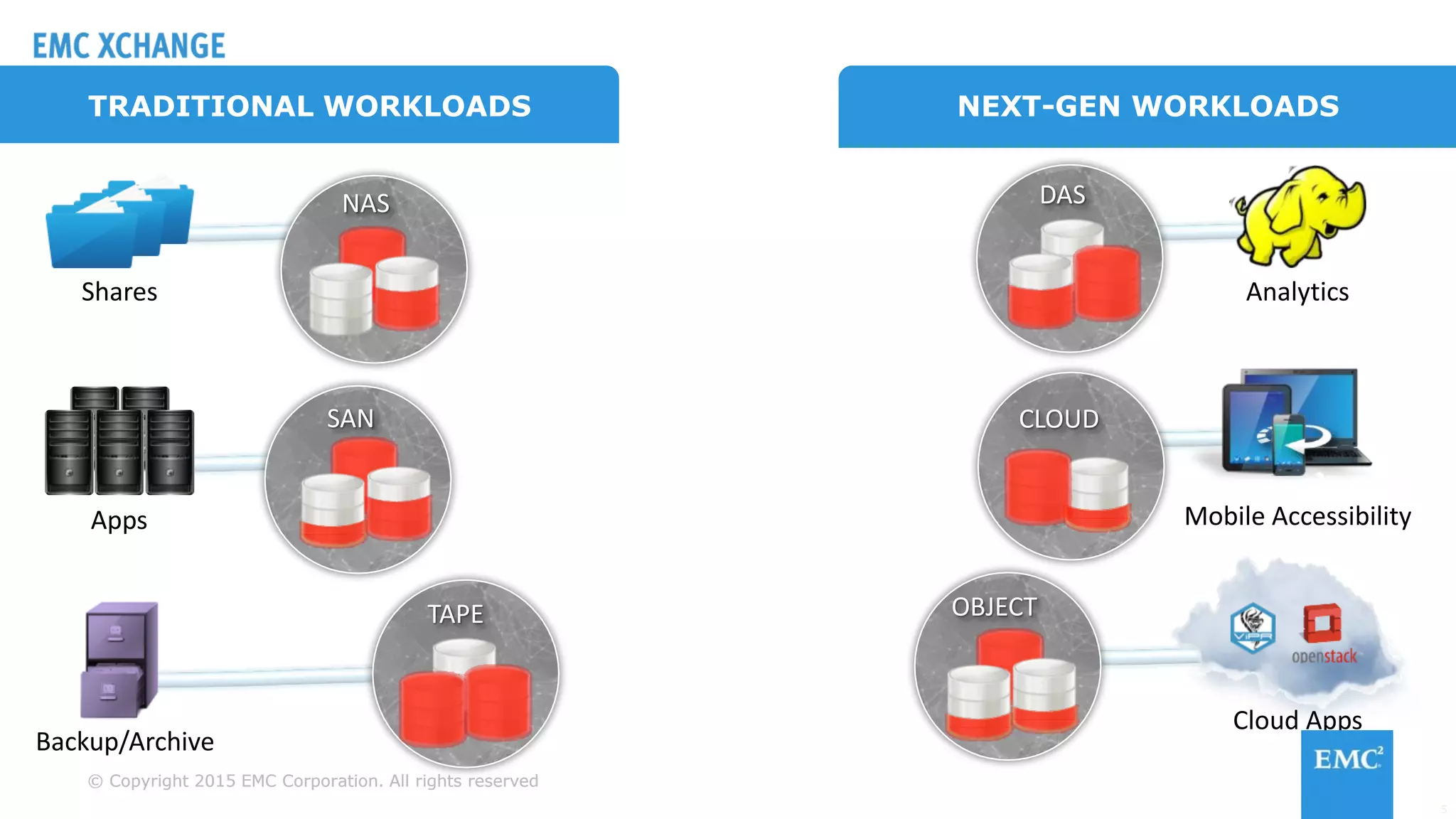 © Copyright 2015 EMC Corporation. All rights reserved© Copyright 2015 EMC Corporation. All rights reserved
NAS
SAN CLOUD
TAPE
DAS
OBJECT
5
NEXT-GEN WORKLOADSTRADITIONAL WORKLOADS
Apps
Backup/Archive
Analytics
Mobile Accessibility
Shares
Cloud Apps
 