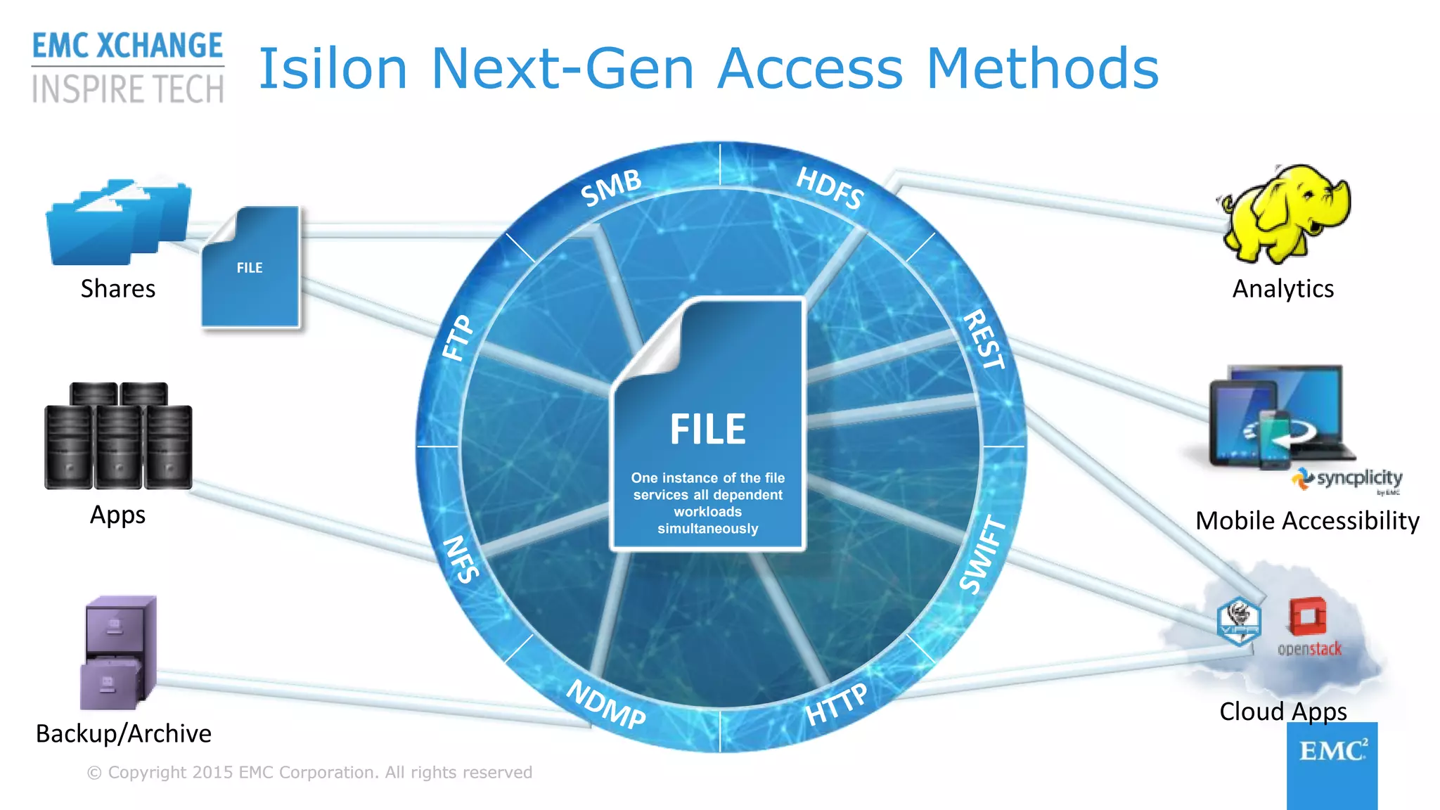 © Copyright 2015 EMC Corporation. All rights reserved© Copyright 2015 EMC Corporation. All rights reserved
Isilon Next-Gen Access Methods
FILE
FILE
Apps
Analytics
Cloud Apps
Apps
Backup/Archive
Shares
Mobile Accessibility
One instance of the file
services all dependent
workloads
simultaneously
 