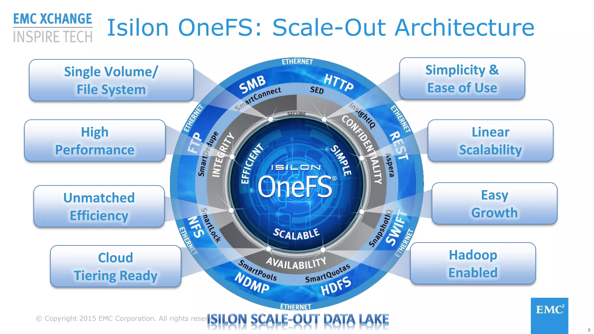 © Copyright 2015 EMC Corporation. All rights reserved© Copyright 2015 EMC Corporation. All rights reserved
Isilon OneFS: Scale-Out Architecture
Single Volume/
File System
Cloud
Tiering Ready
Simplicity &
Ease of Use
Linear
Scalability
Hadoop
Enabled
High
Performance
8
Unmatched
Efficiency
Easy
Growth
 