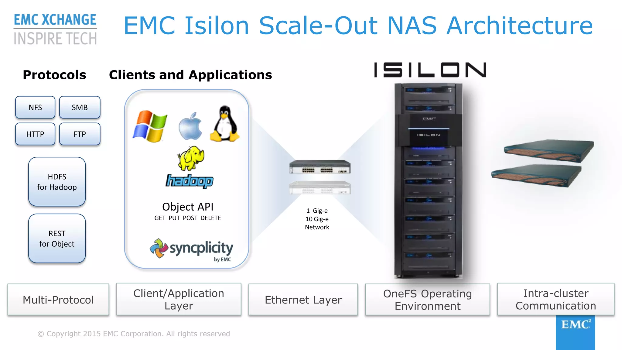 © Copyright 2015 EMC Corporation. All rights reserved© Copyright 2015 EMC Corporation. All rights reserved
EMC Isilon Scale-Out NAS Architecture
Clients and Applications
Object API
GET PUT POST DELETE
1 Gig-e
10 Gig-e
Network
OneFS Operating
Environment
Multi-Protocol
Client/Application
Layer
Ethernet Layer
Protocols
SMBNFS
FTPHTTP
HDFS
for Hadoop
REST
for Object
Intra-cluster
Communication
 