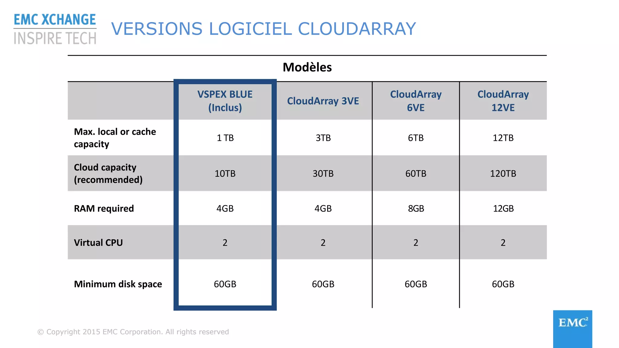 © Copyright 2015 EMC Corporation. All rights reserved© Copyright 2015 EMC Corporation. All rights reserved
VERSIONS LOGICIEL CLOUDARRAY
Modèles
VSPEX BLUE
(Inclus)
CloudArray 3VE
CloudArray
6VE
CloudArray
12VE
Max. local or cache
capacity
1 TB 3TB 6TB 12TB
Cloud capacity
(recommended)
10TB 30TB 60TB 120TB
RAM required 4GB 4GB 8GB 12GB
Virtual CPU 2 2 2 2
Minimum disk space 60GB 60GB 60GB 60GB
 