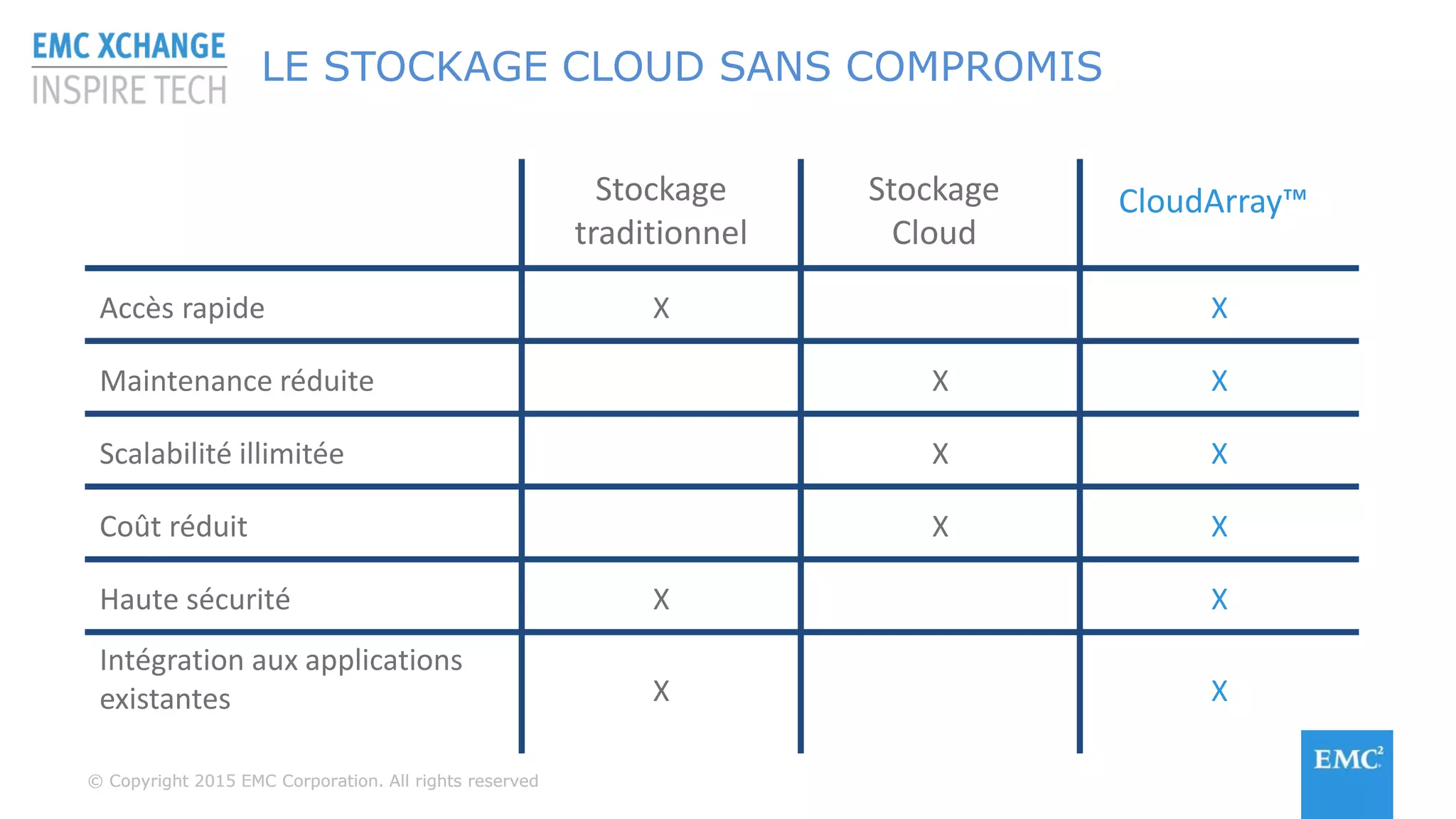 © Copyright 2015 EMC Corporation. All rights reserved© Copyright 2015 EMC Corporation. All rights reserved
LE STOCKAGE CLOUD SANS COMPROMIS
Stockage
traditionnel
Stockage
Cloud
CloudArray™
Accès rapide
Maintenance réduite
Scalabilité illimitée
Coût réduit
Haute sécurité
Intégration aux applications
existantes
X
X
X
X
X
X
X
X
X
X
X
X
 