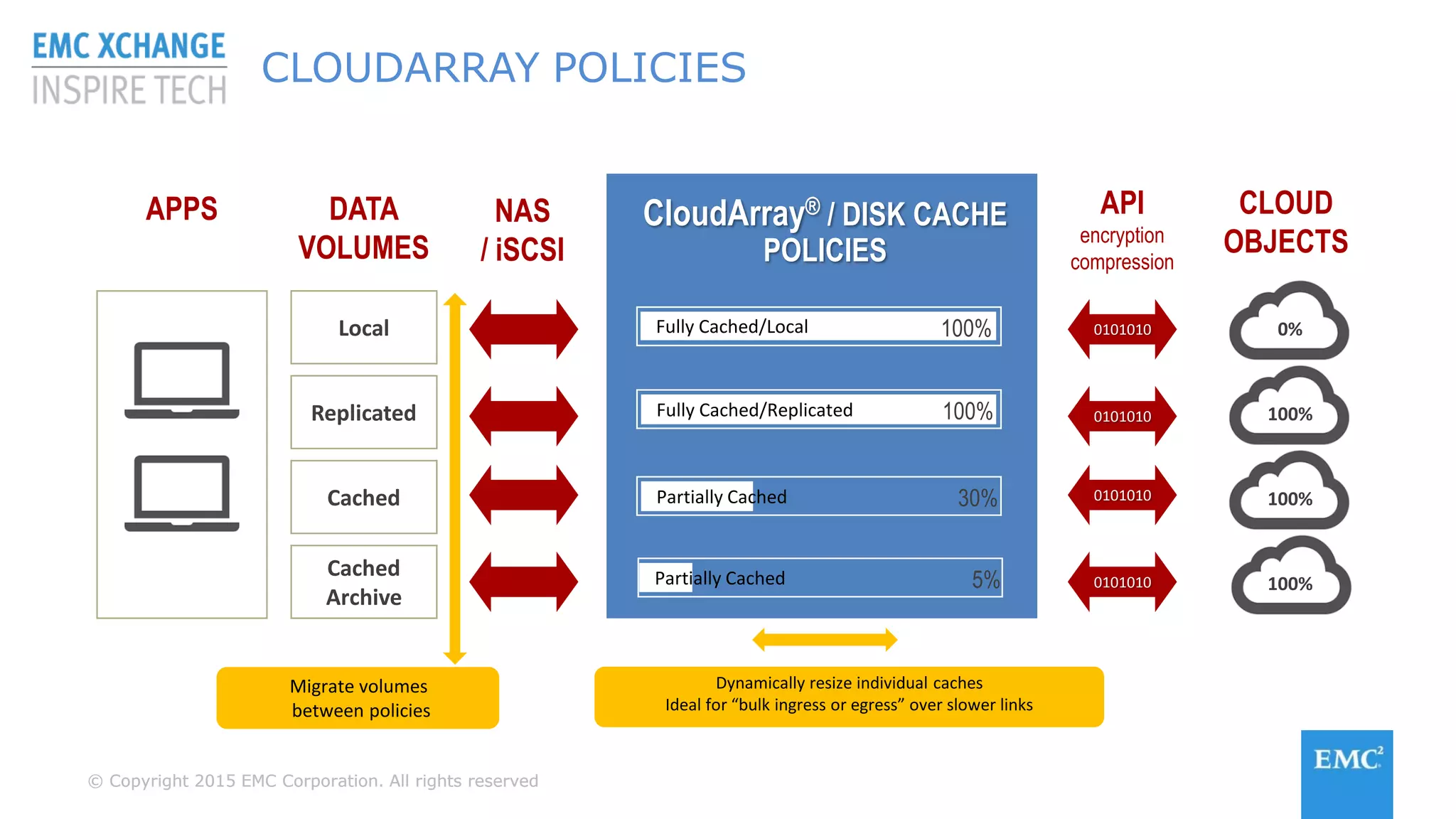 © Copyright 2015 EMC Corporation. All rights reserved© Copyright 2015 EMC Corporation. All rights reserved
CloudArray® / DISK CACHE
POLICIES
CLOUD
OBJECTS
0%Local
Replicated
Cached
Cached
Archive
APPS DATA
VOLUMES
NAS
/ iSCSI
0101010
API
encryption
compression
Fully Cached/Local 100%
Fully Cached/Replicated 100%
Partially Cached 30%
Partially Cached 5%
0101010
0101010
0101010
100%
100%
100%
CLOUDARRAY POLICIES 6
Dynamically resize individual caches
Ideal for “bulk ingress or egress” over slower links
Migrate volumes
between policies
 