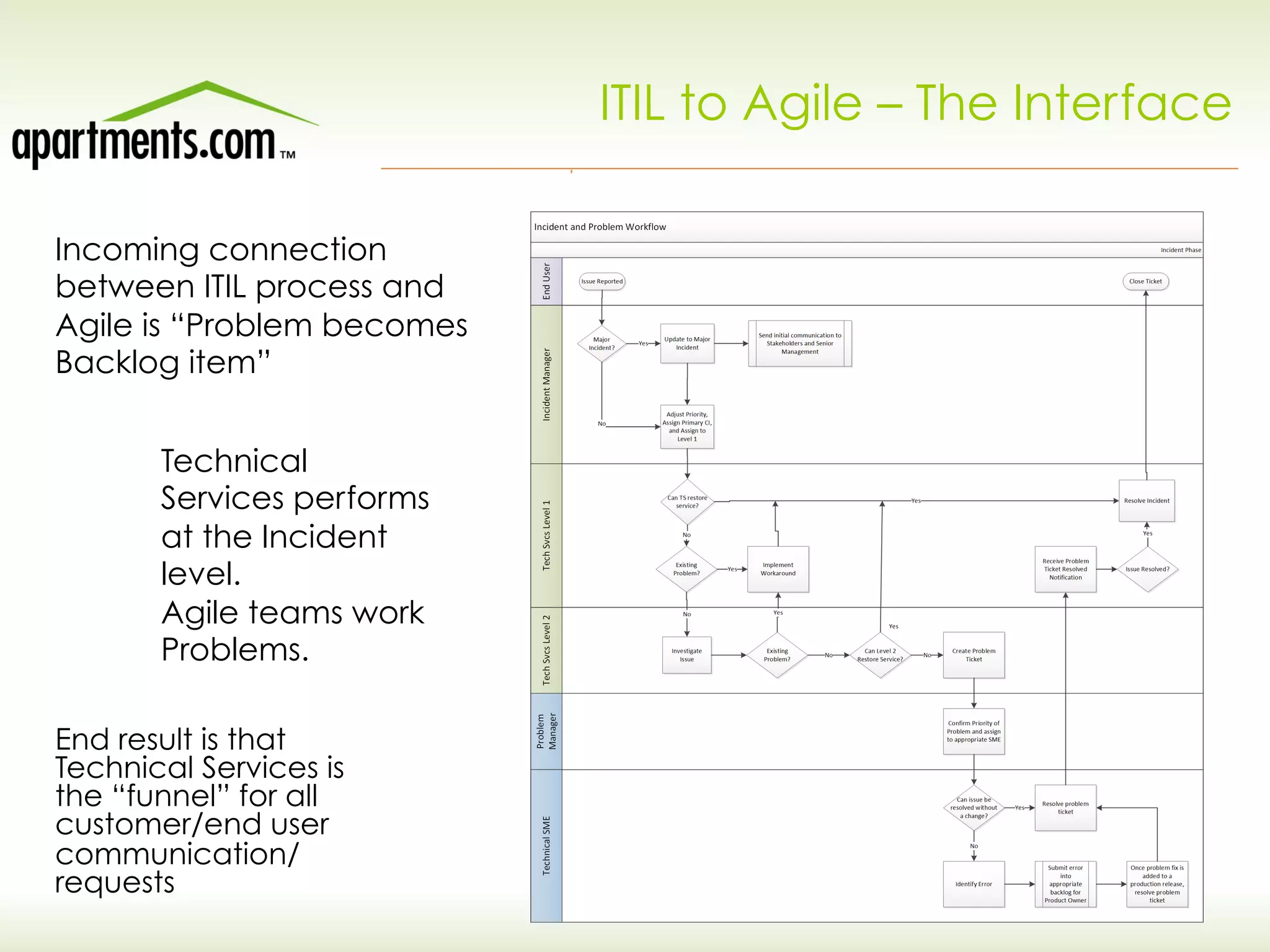 ITIL to Agile – The Interface
Incoming connection
between ITIL process and
Agile is “Problem becomes
Backlog item”
Technical
Services performs
at the Incident
level.
Agile teams work
Problems.
End result is that
Technical Services is
the “funnel” for all
customer/end user
communication/
requests
 