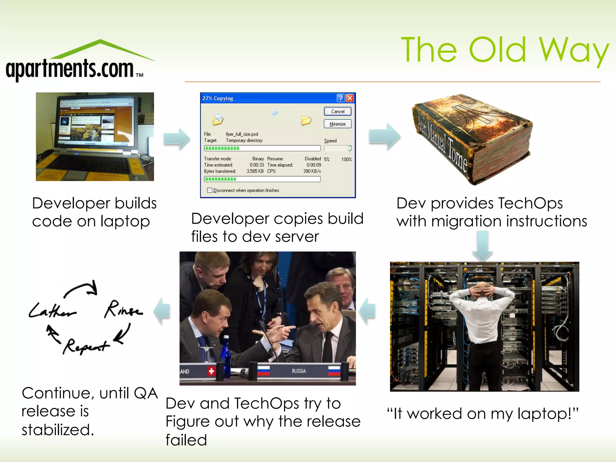 The Old Way
Developer builds
code on laptop Developer copies build
files to dev server
Dev provides TechOps
with migration instructions
“It worked on my laptop!”
Dev and TechOps try to
Figure out why the release
failed
Continue, until QA
release is
stabilized.
 