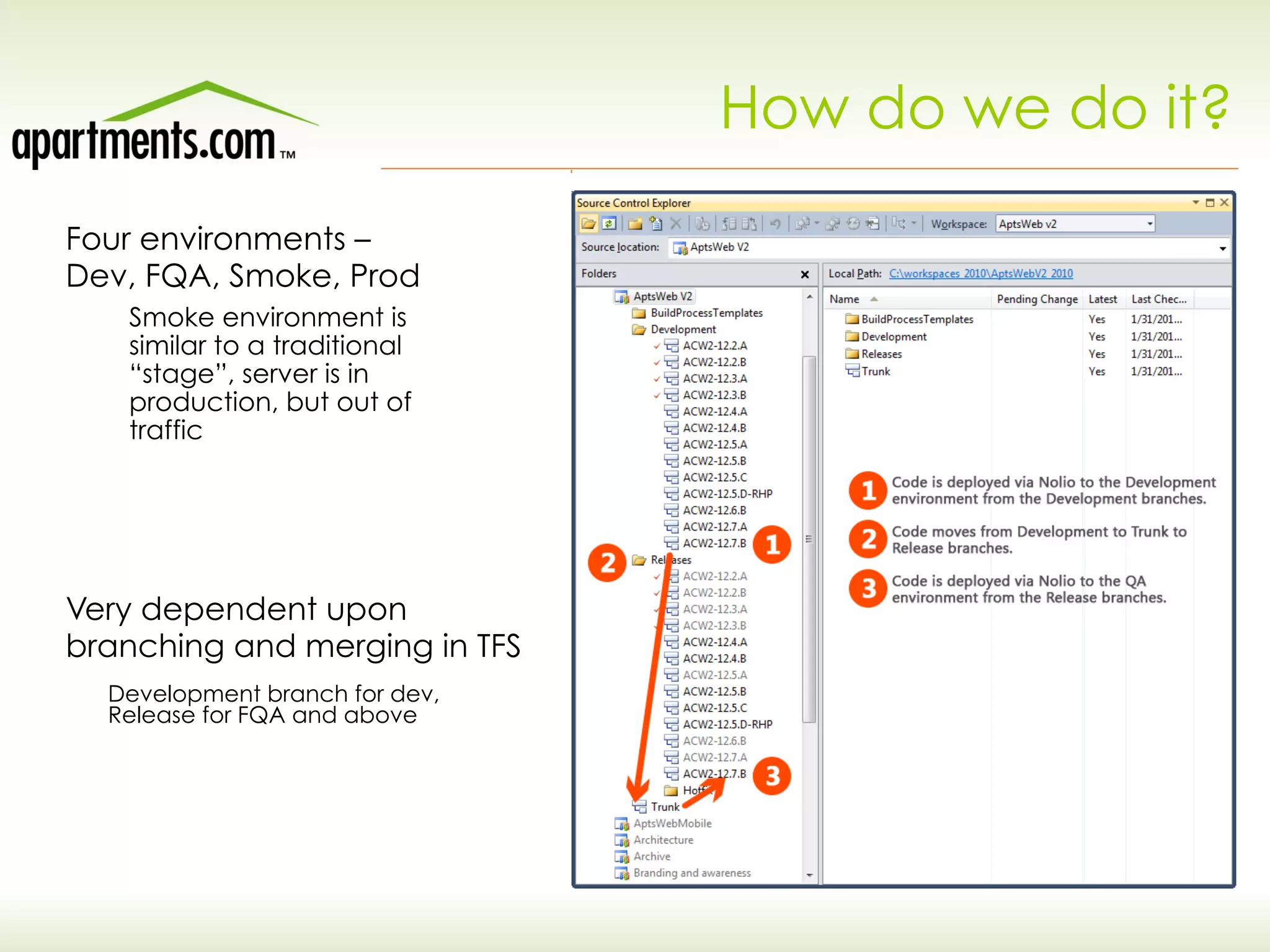 How do we do it?
Four environments –
Dev, FQA, Smoke, Prod
Very dependent upon
branching and merging in TFS
Smoke environment is
similar to a traditional
“stage”, server is in
production, but out of
traffic
Development branch for dev,
Release for FQA and above
 