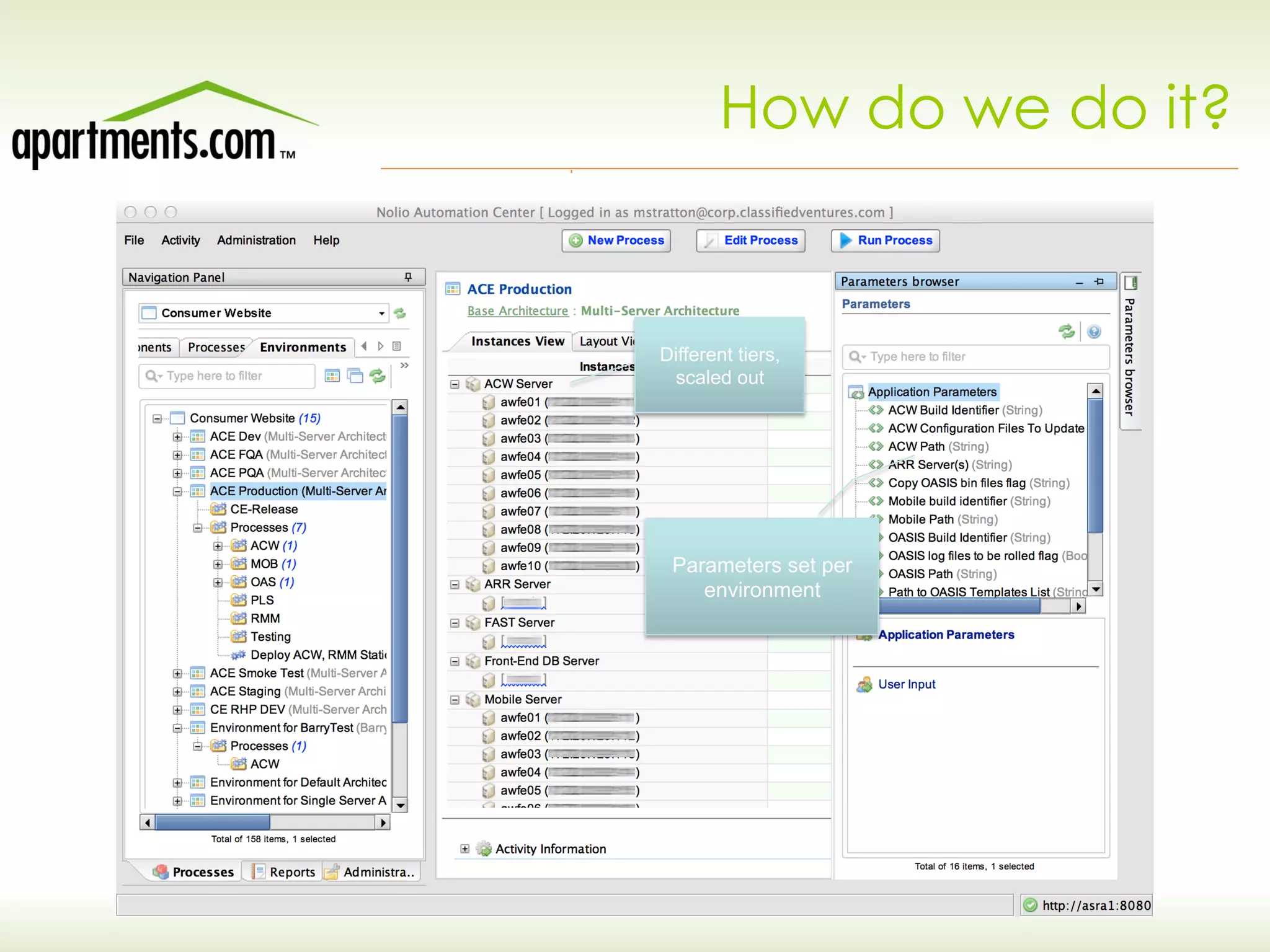 How do we do it?
Different tiers,
scaled out
Parameters set per
environment
 